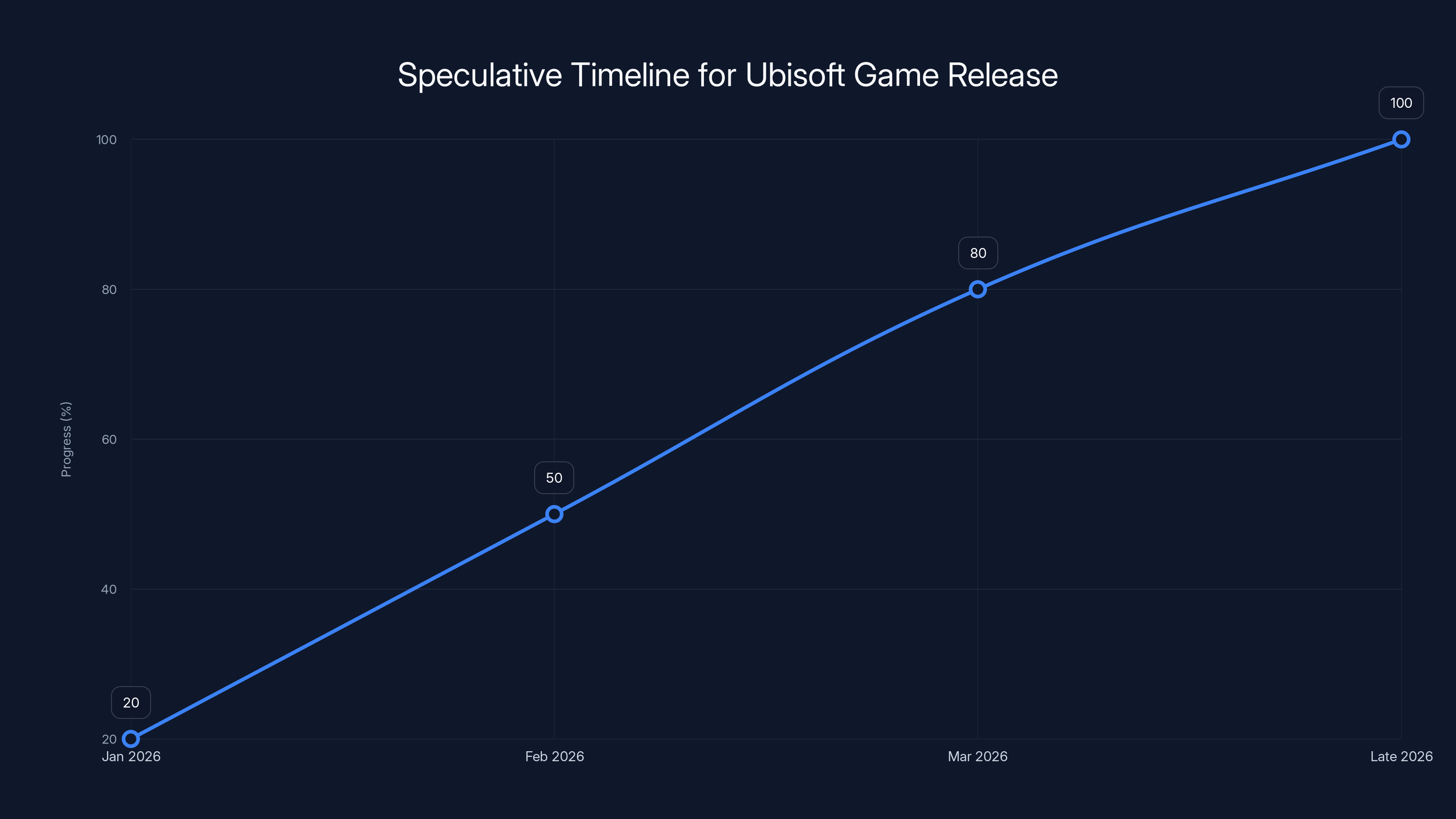 Speculative Timeline for Ubisoft Game Release