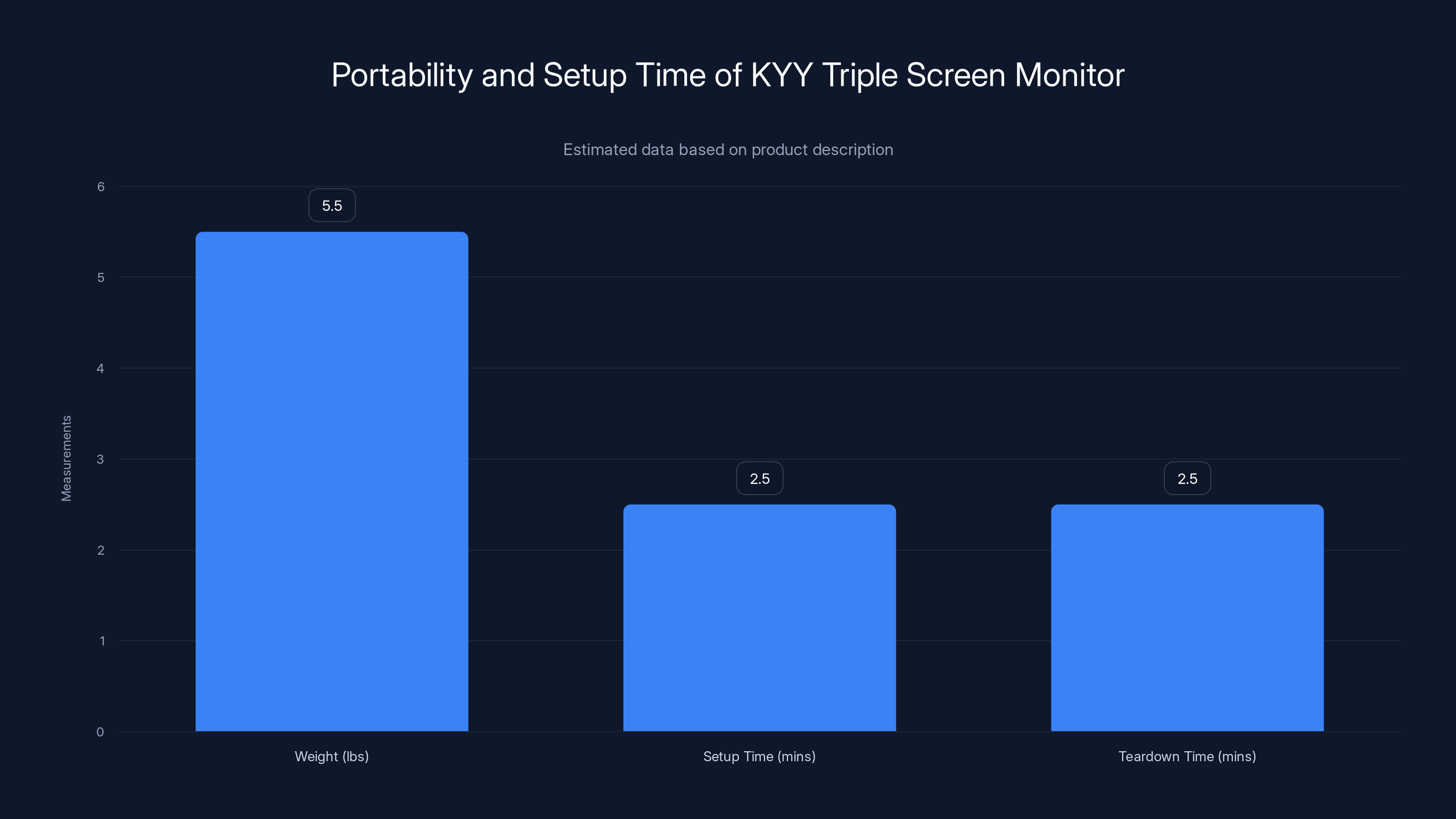 Portability and Setup Time of KYY Triple Screen Monitor