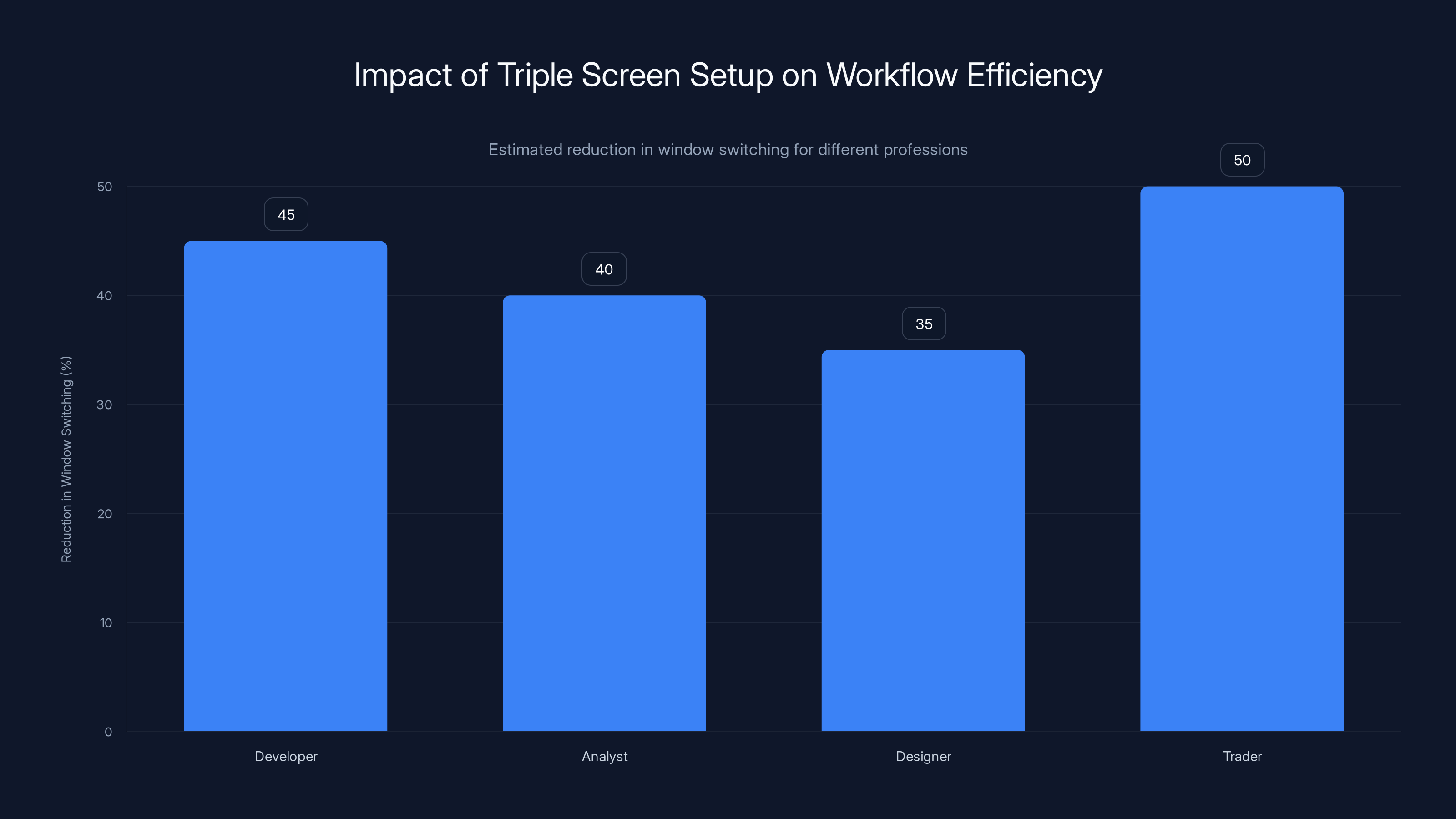Impact of Triple Screen Setup on Workflow Efficiency