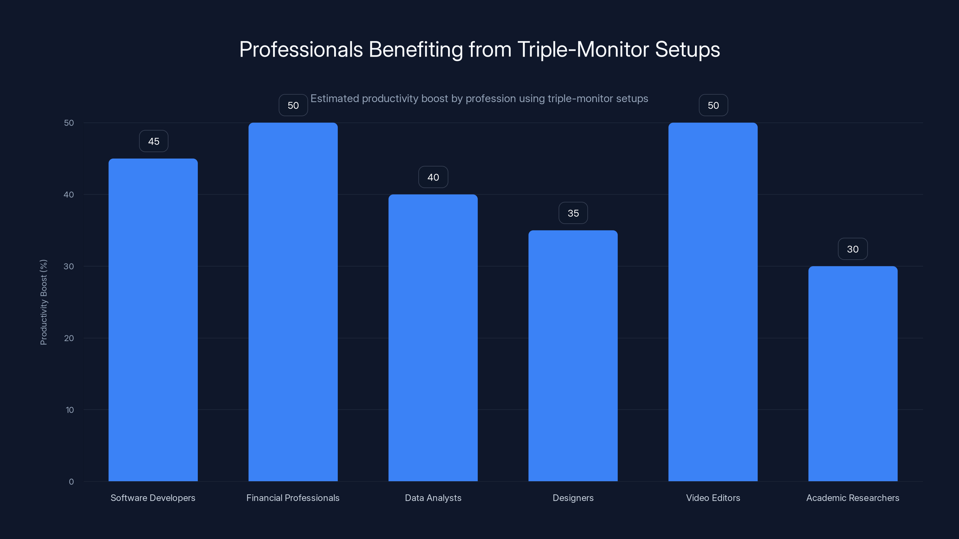 Professionals Benefiting from Triple-Monitor Setups