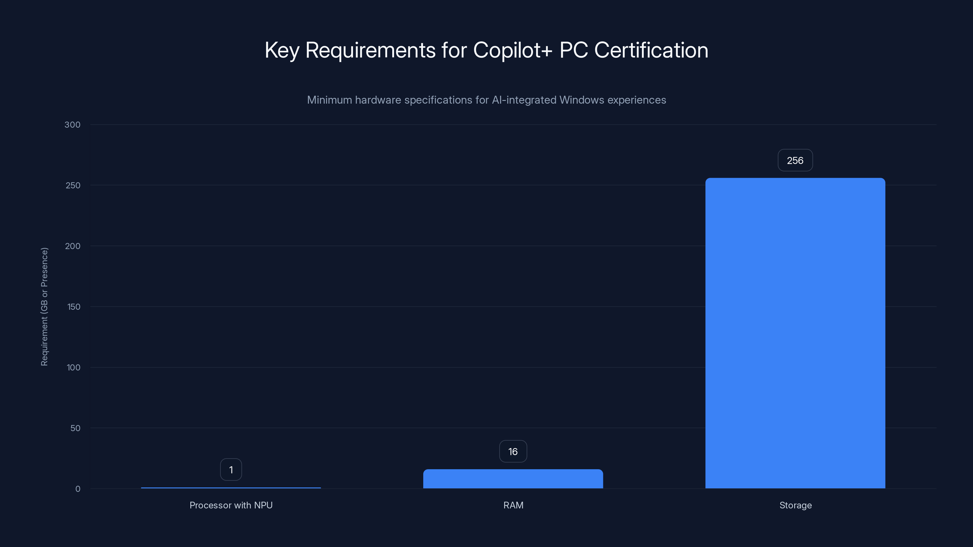 Key Requirements for Copilot+ PC Certification