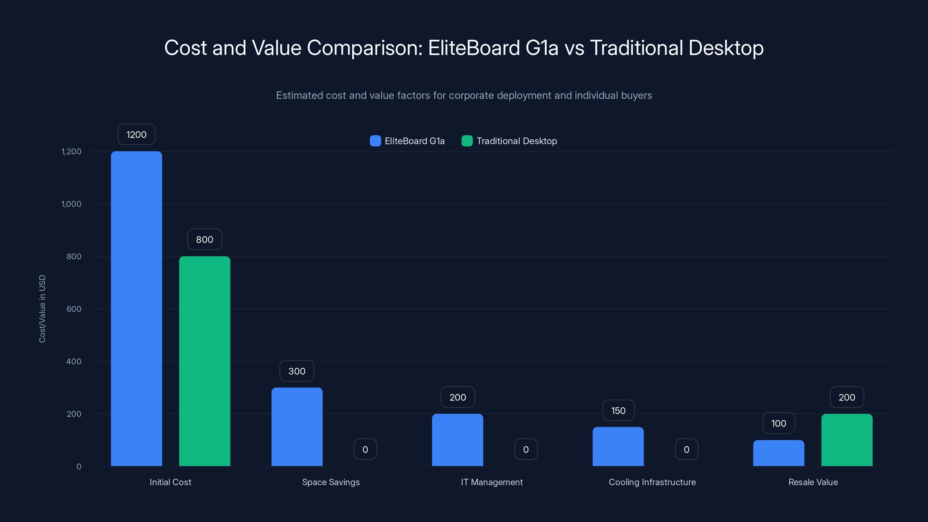 Cost and Value Comparison: EliteBoard G1a vs Traditional Desktop