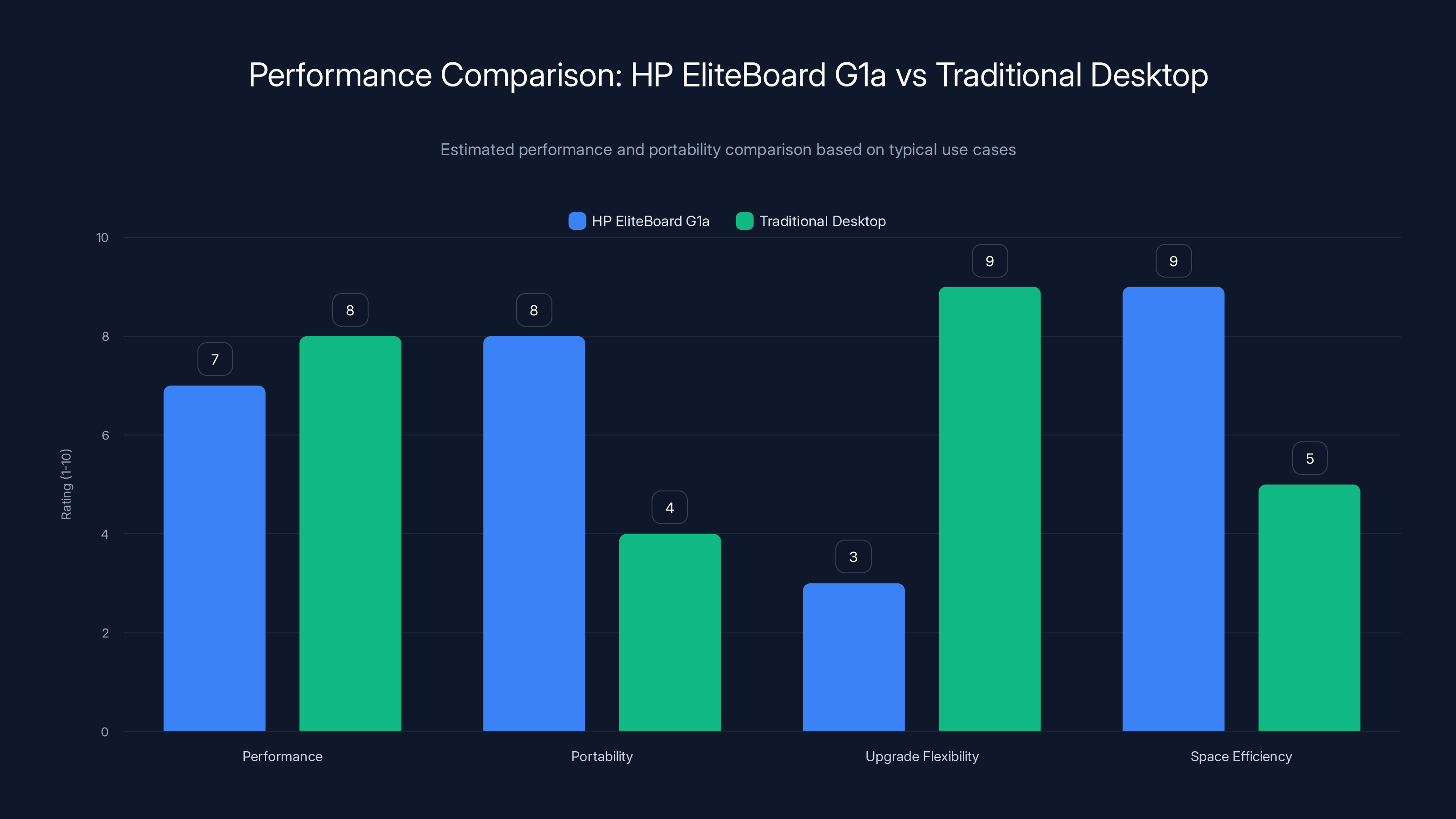 Performance Comparison: HP EliteBoard G1a vs Traditional Desktop