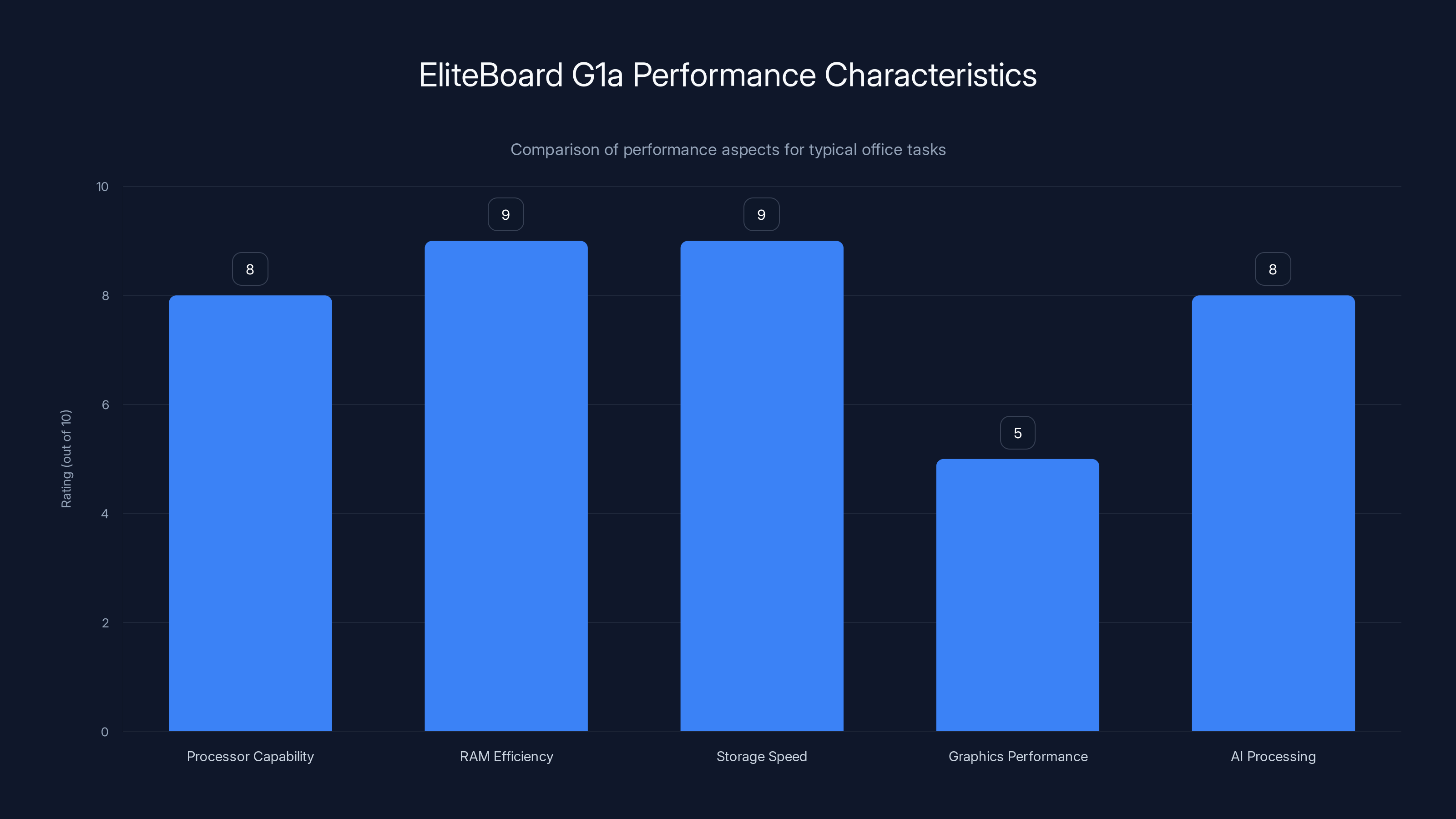 EliteBoard G1a Performance Characteristics