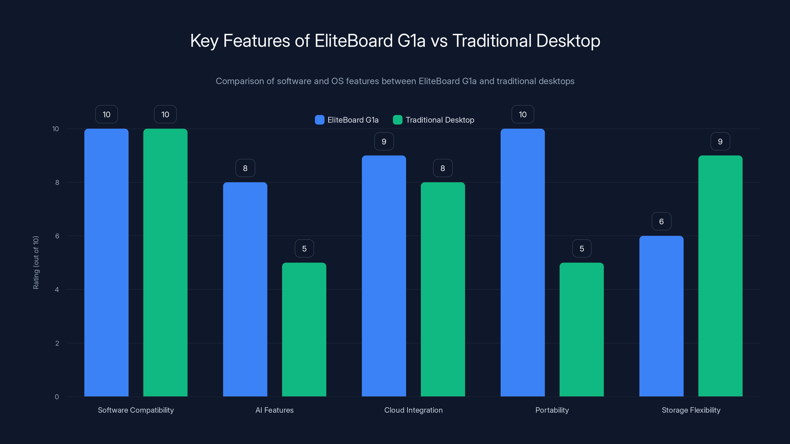 Key Features of EliteBoard G1a vs Traditional Desktop