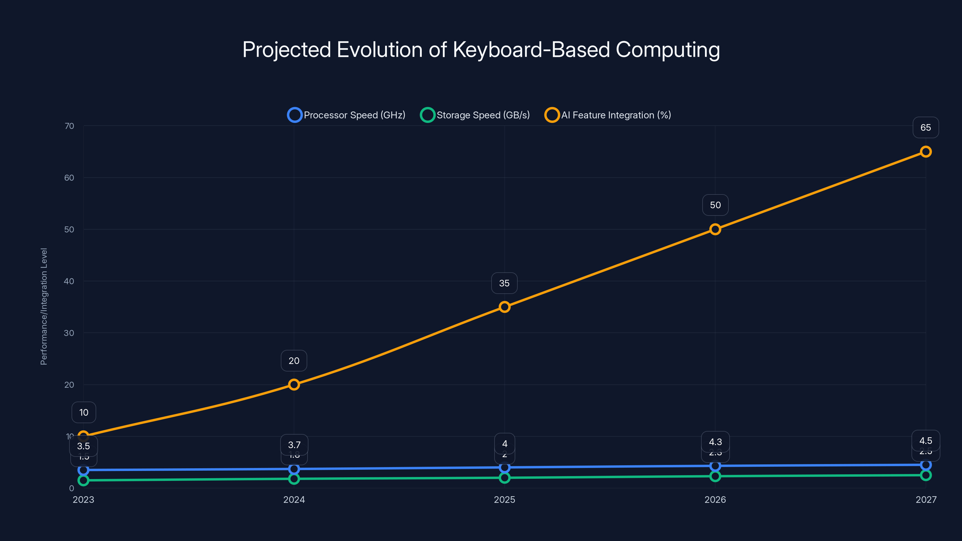Projected Evolution of Keyboard-Based Computing