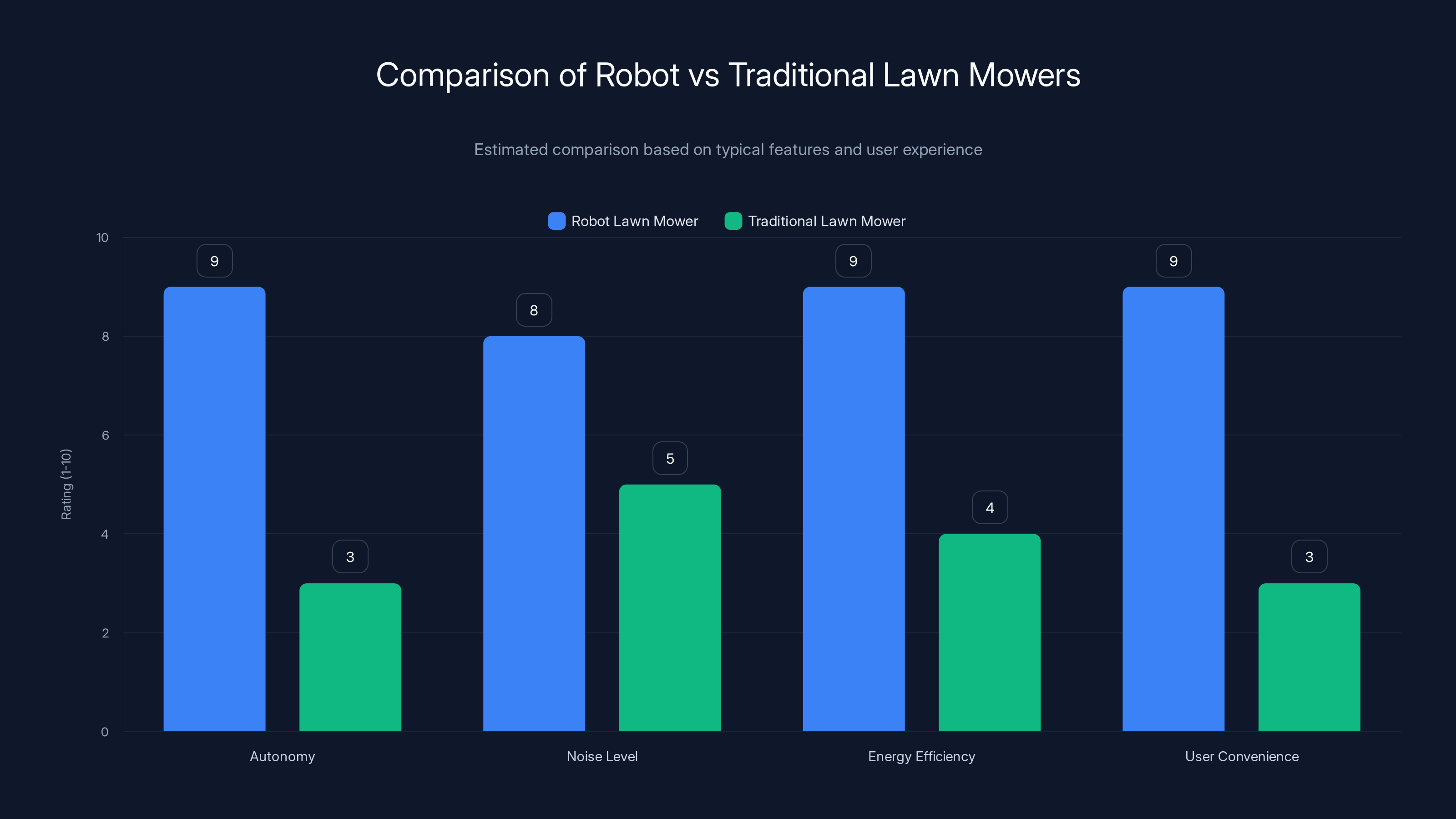 Comparison of Robot vs Traditional Lawn Mowers