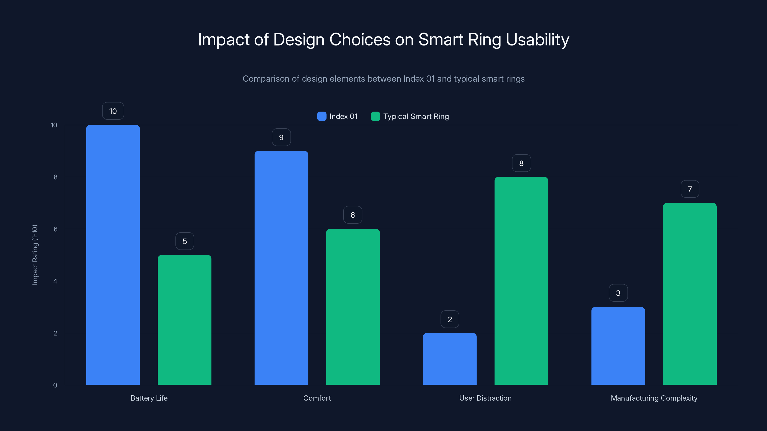 Impact of Design Choices on Smart Ring Usability