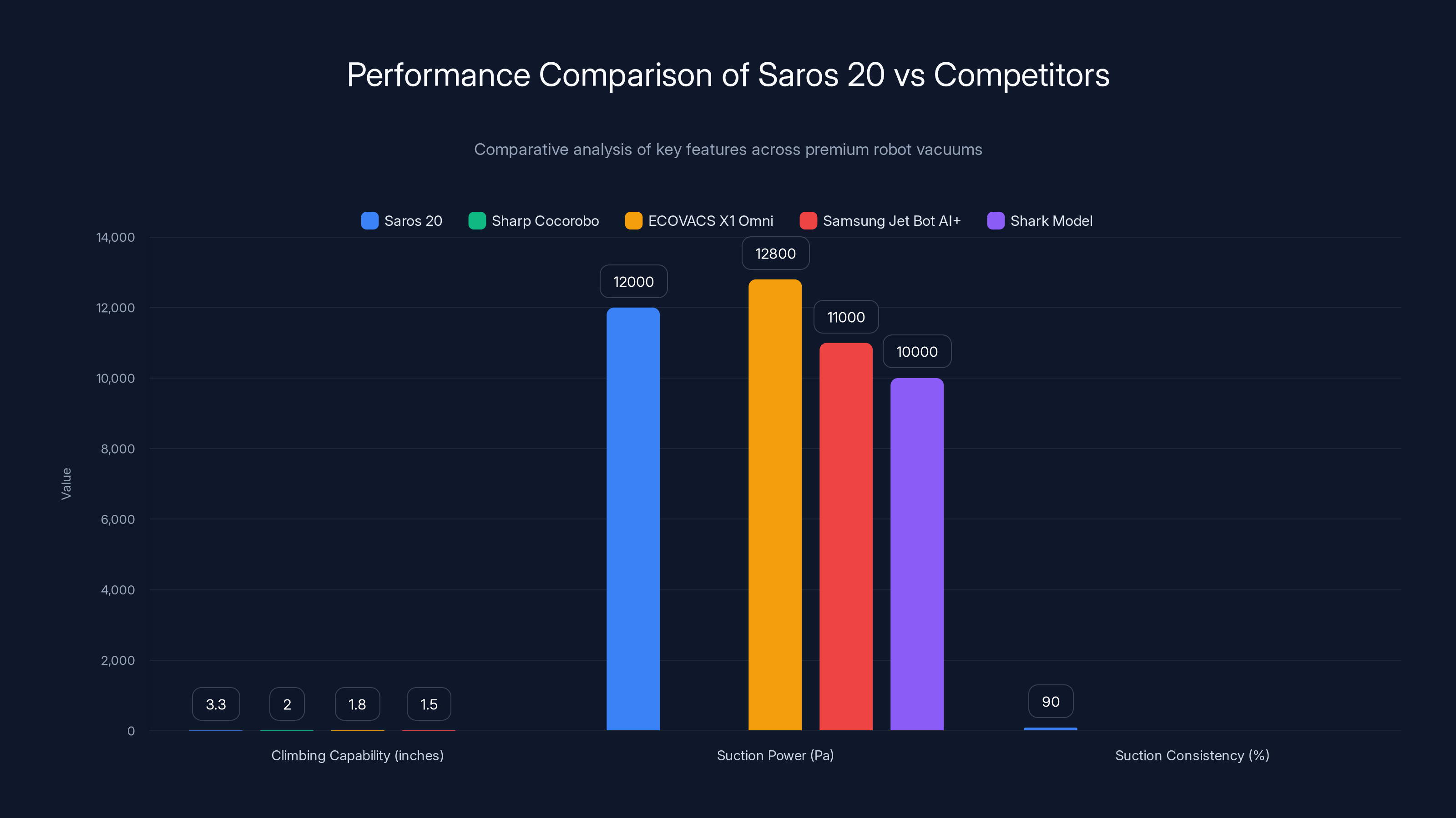 Performance Comparison of Saros 20 vs Competitors