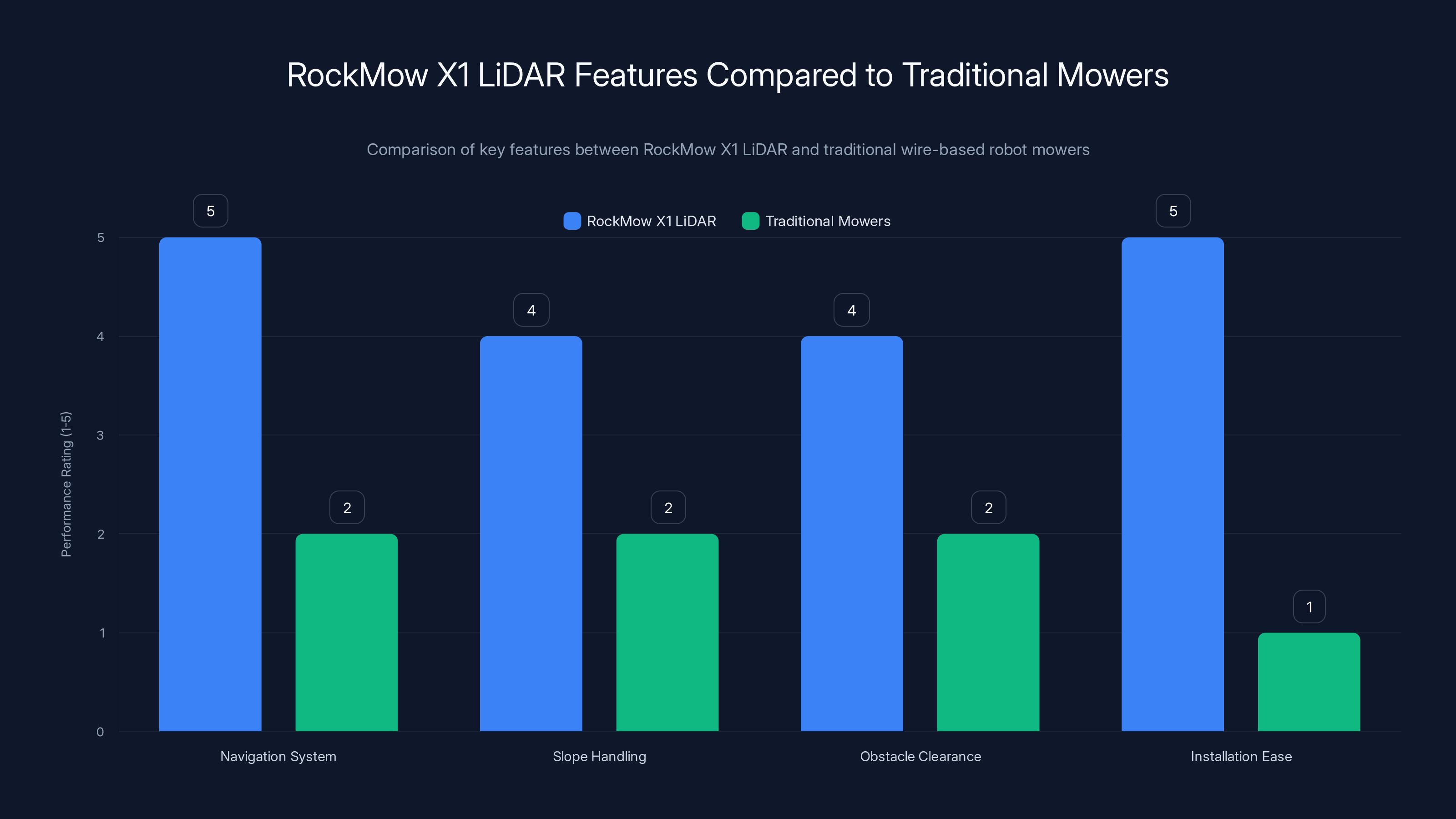 RockMow X1 LiDAR Features Compared to Traditional Mowers