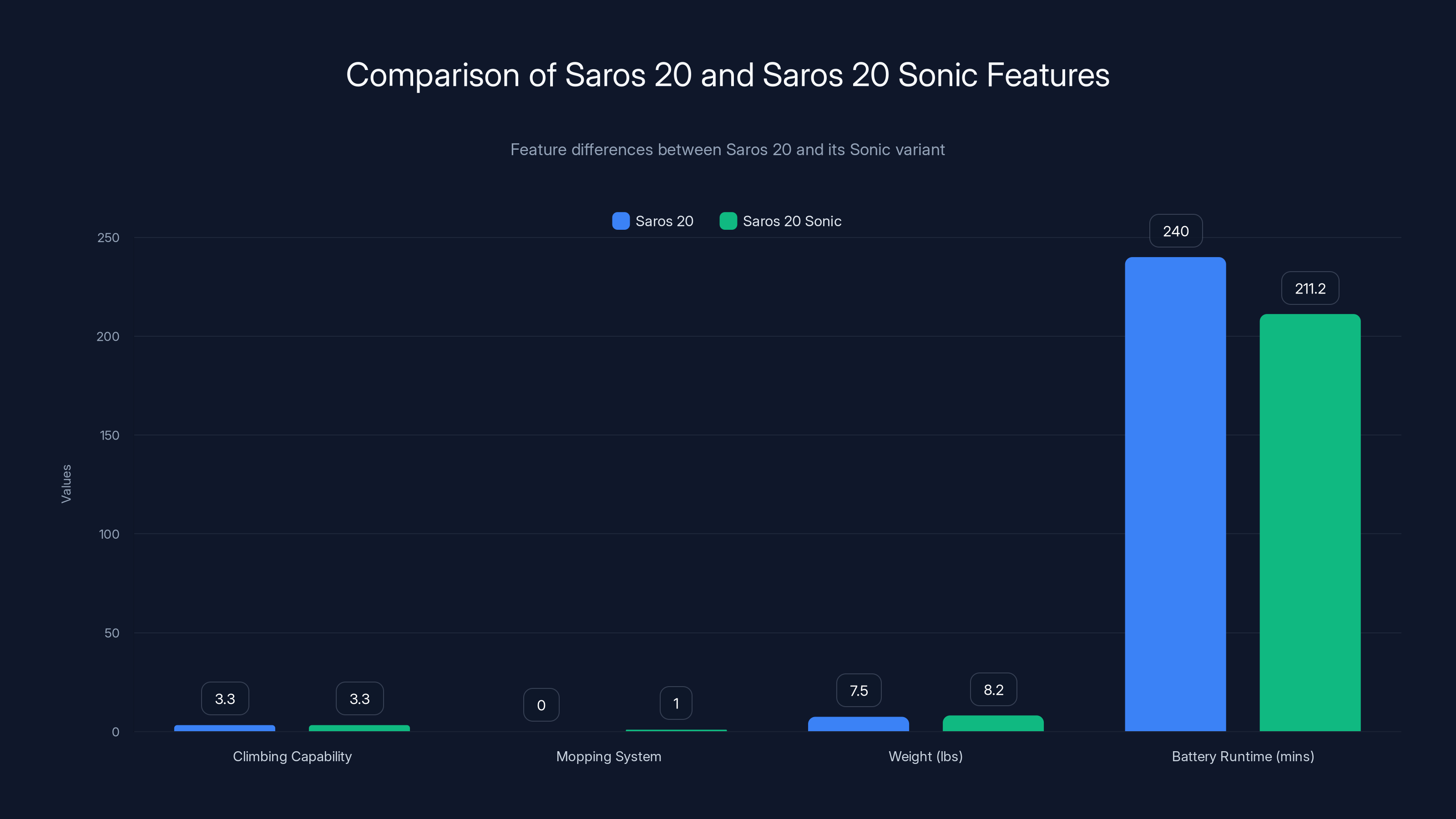 Comparison of Saros 20 and Saros 20 Sonic Features