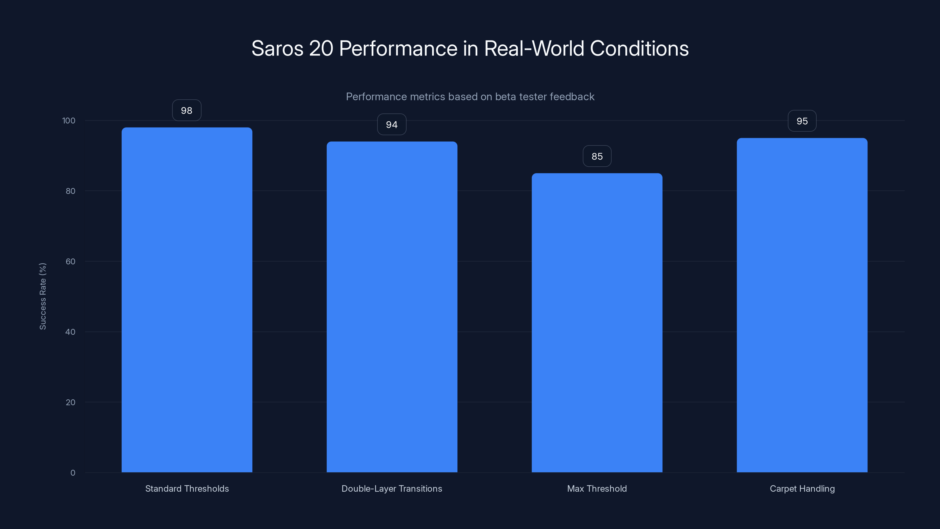 Saros 20 Performance in Real-World Conditions