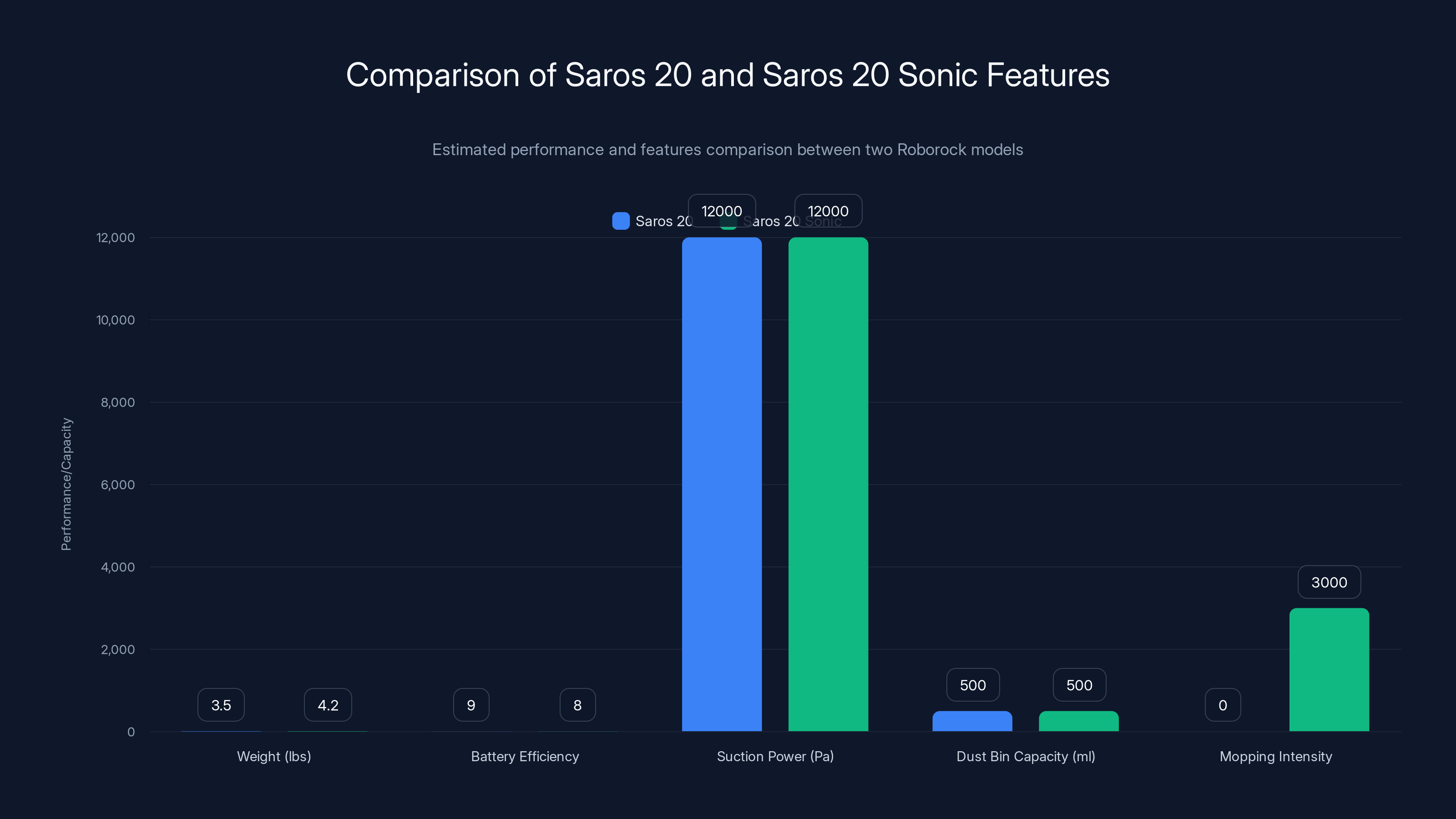 Comparison of Saros 20 and Saros 20 Sonic Features
