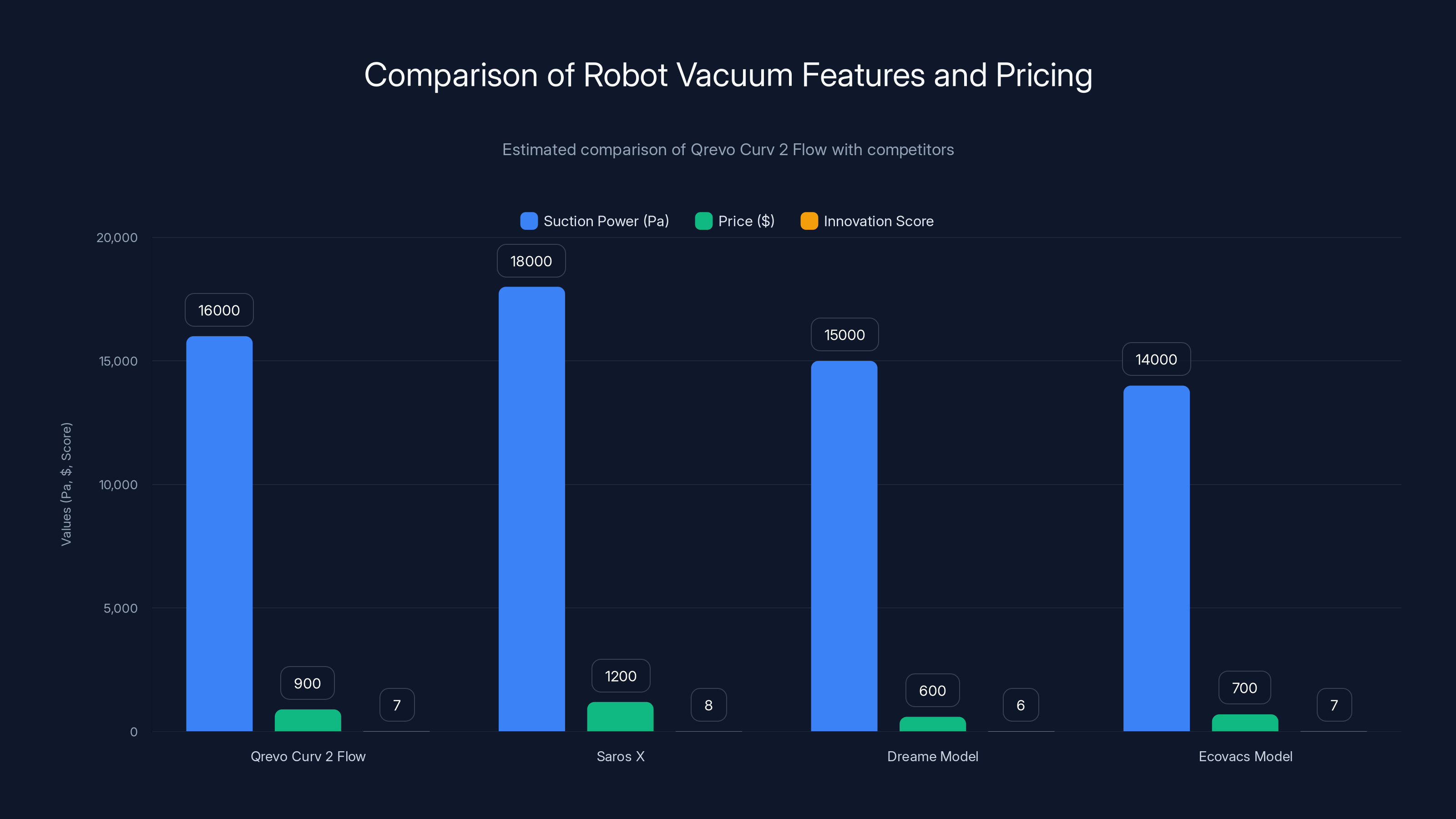 Comparison of Robot Vacuum Features and Pricing