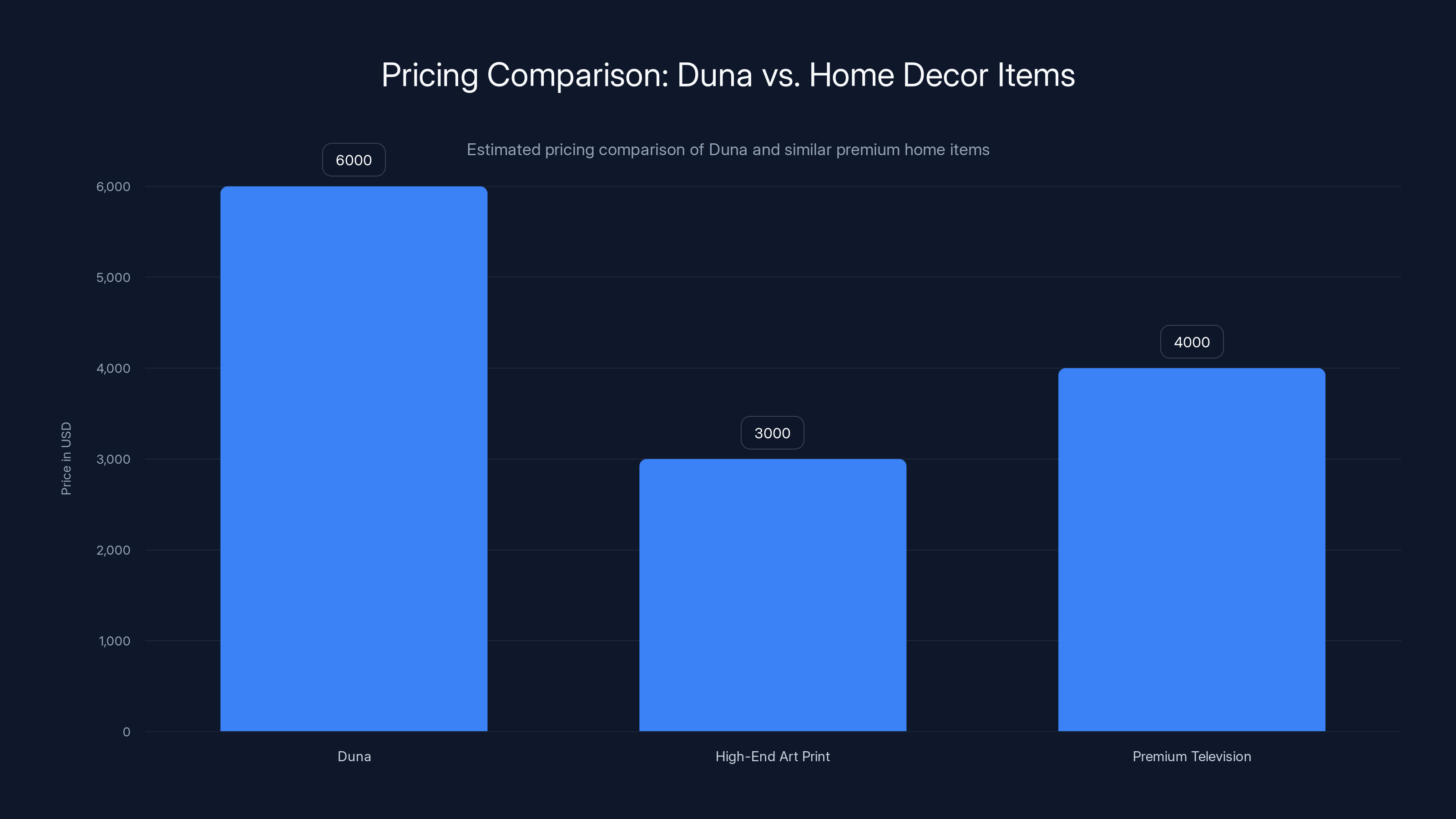 Pricing Comparison: Duna vs. Home Decor Items