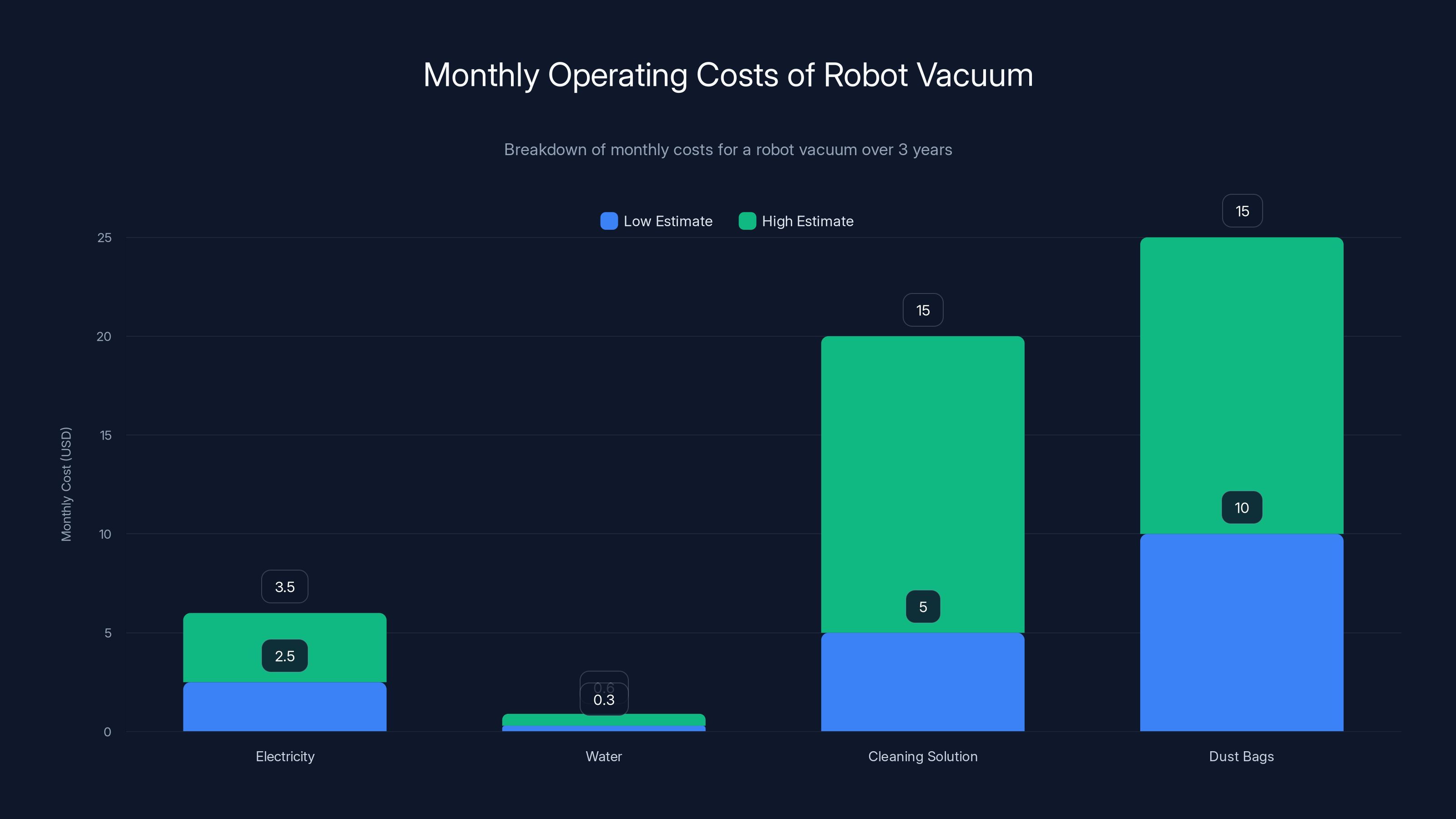 Monthly Operating Costs of Robot Vacuum