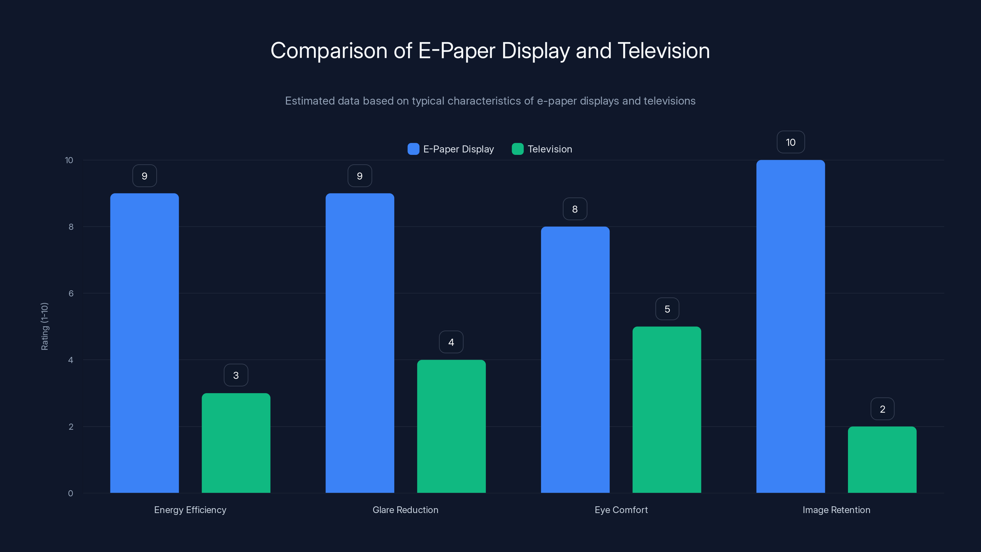Comparison of E-Paper Display and Television