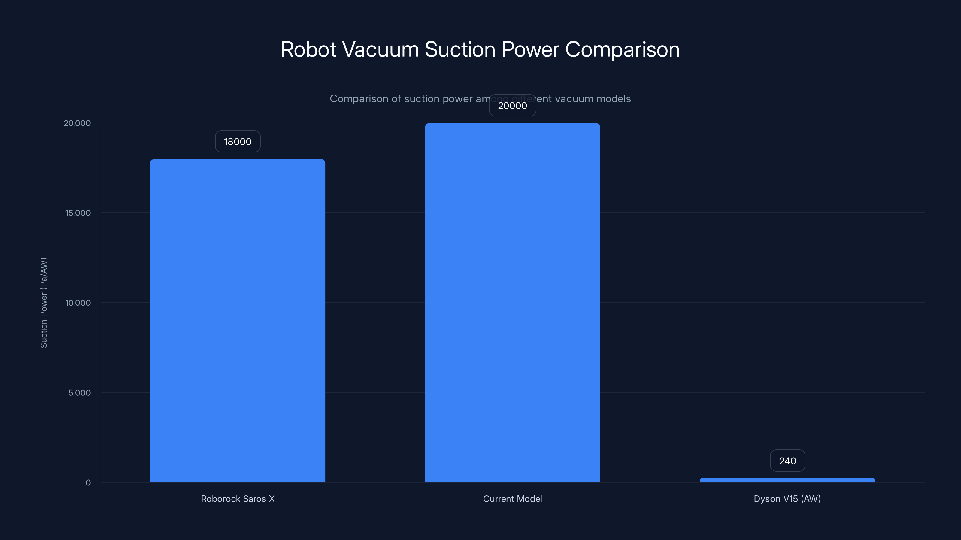 Robot Vacuum Suction Power Comparison