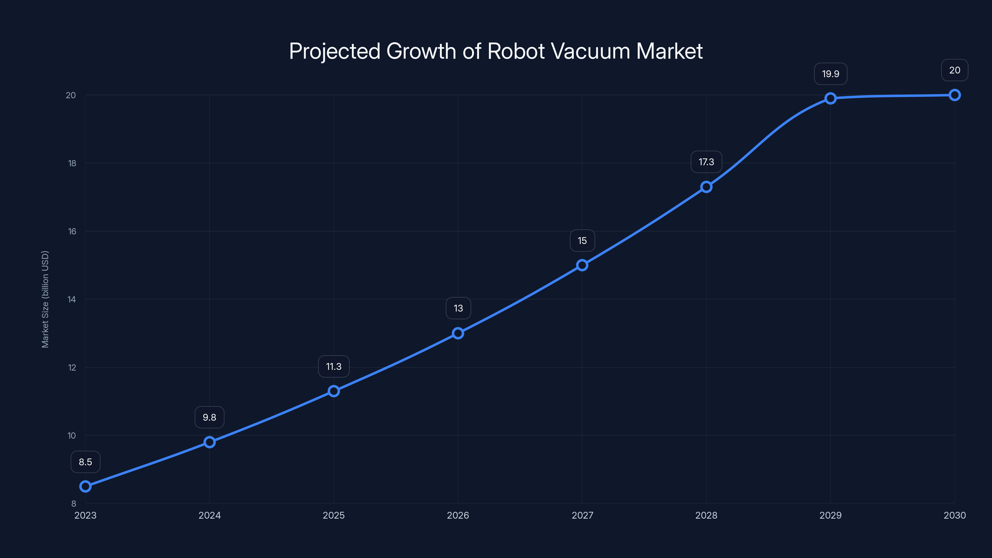 Projected Growth of Robot Vacuum Market