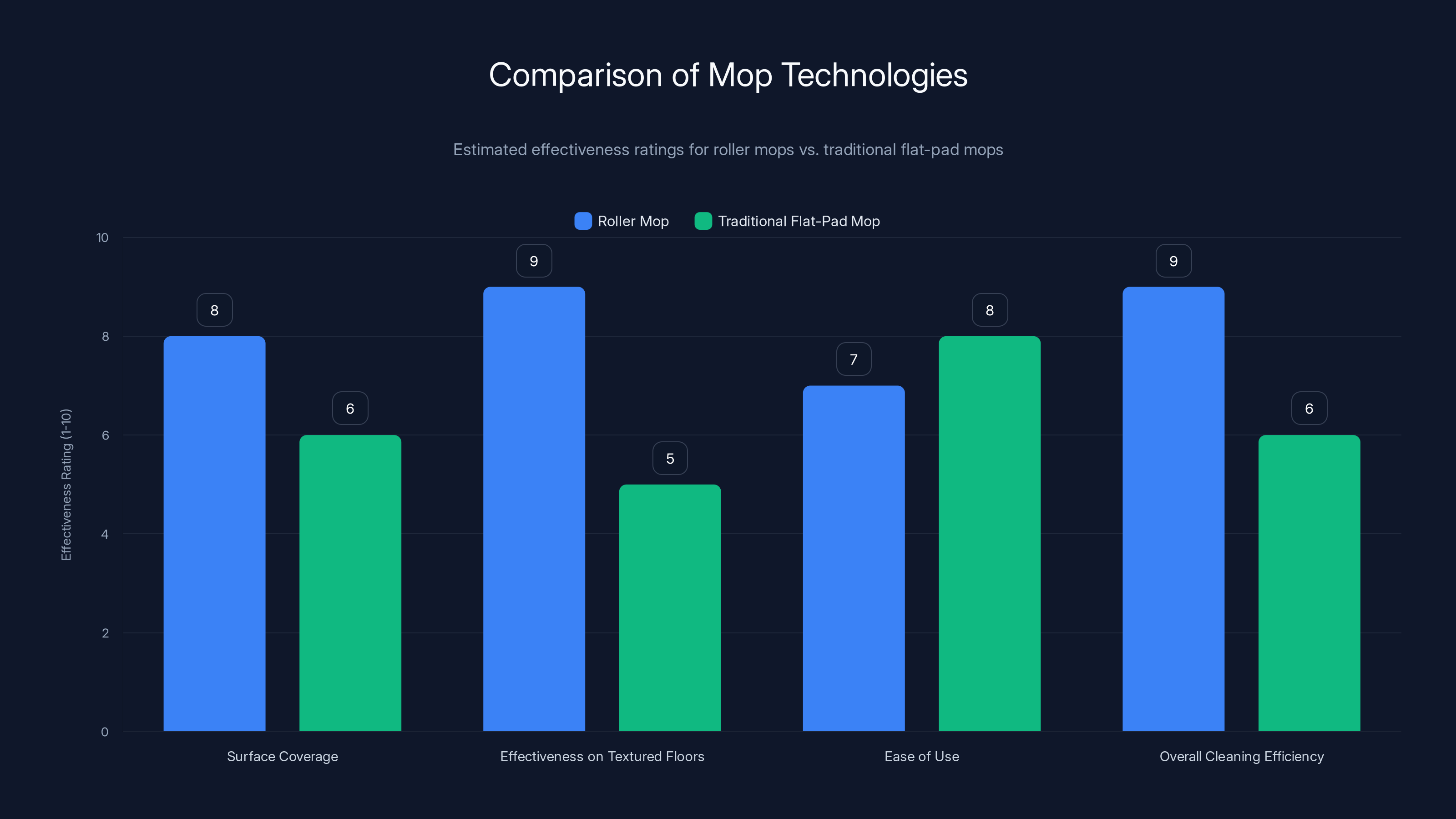 Comparison of Mop Technologies