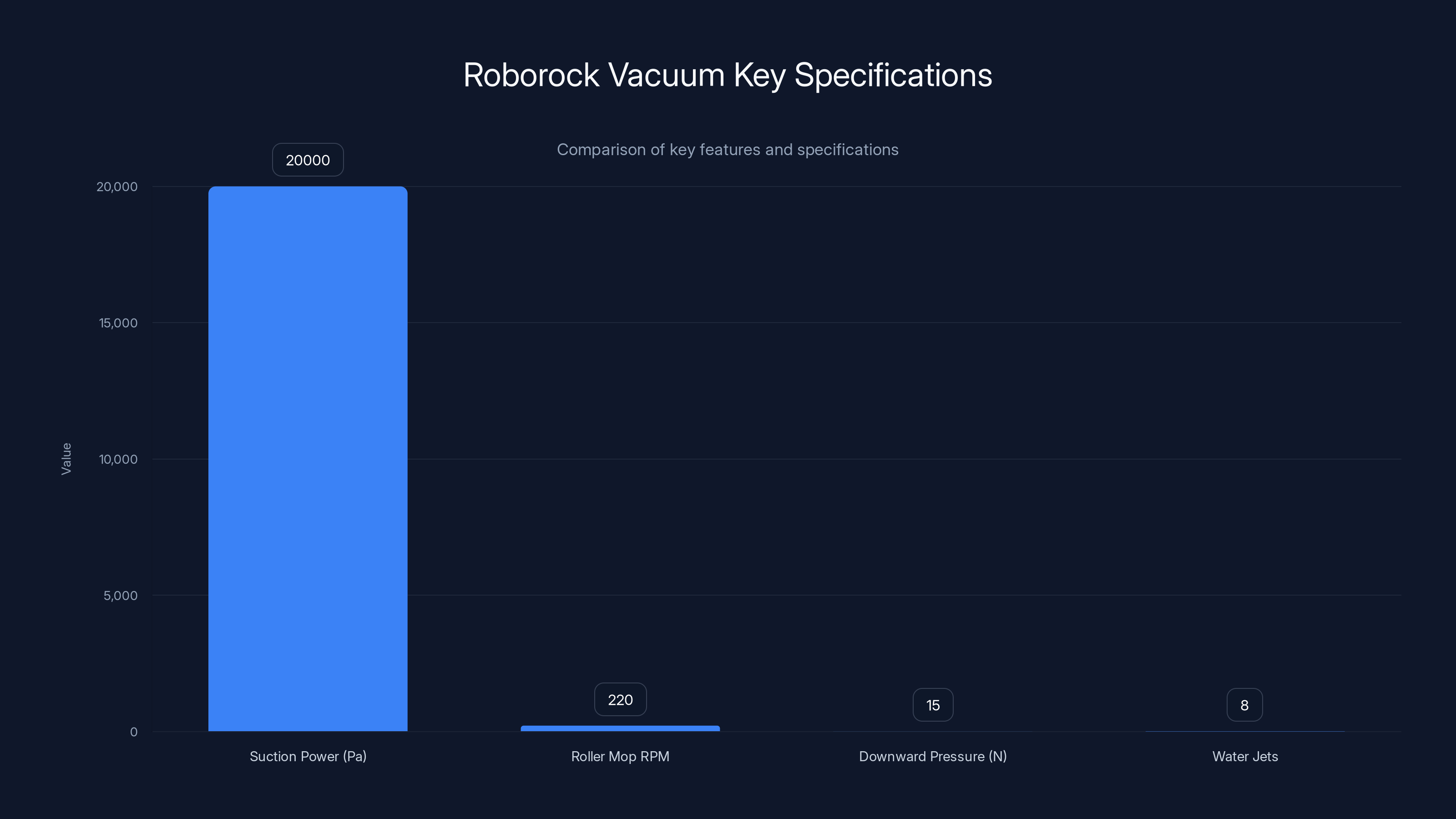 Roborock Vacuum Key Specifications