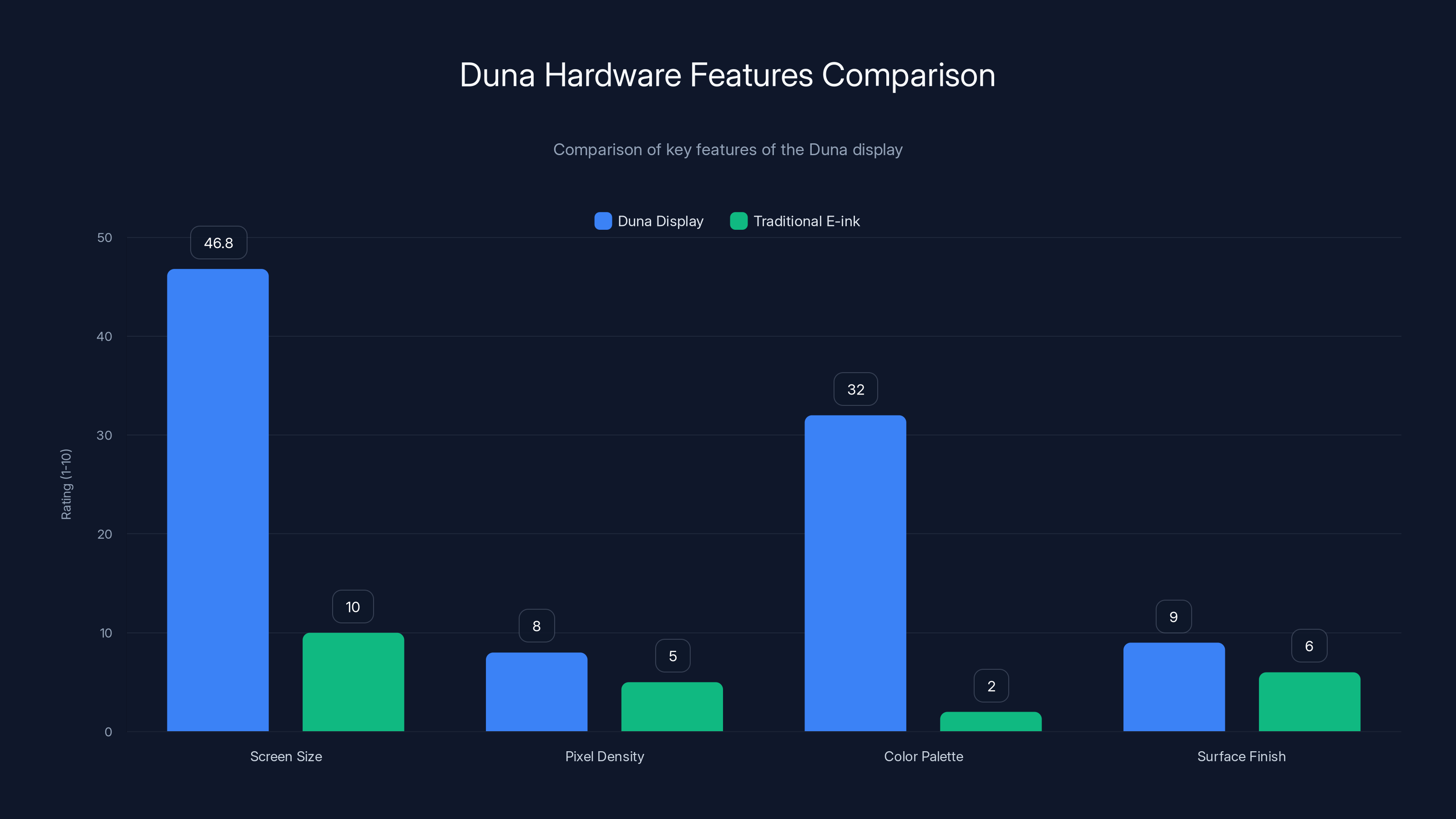 Duna Hardware Features Comparison