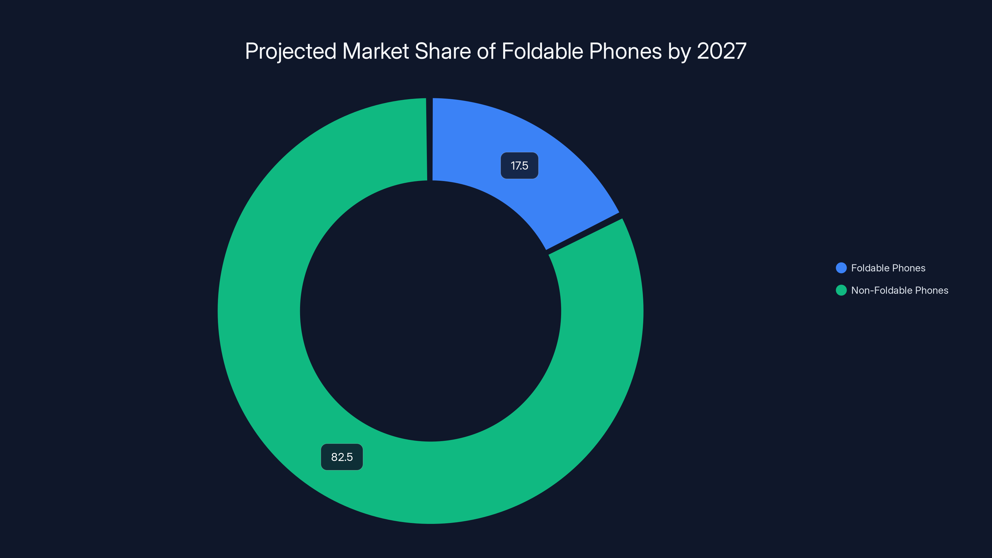 Projected Market Share of Foldable Phones by 2027