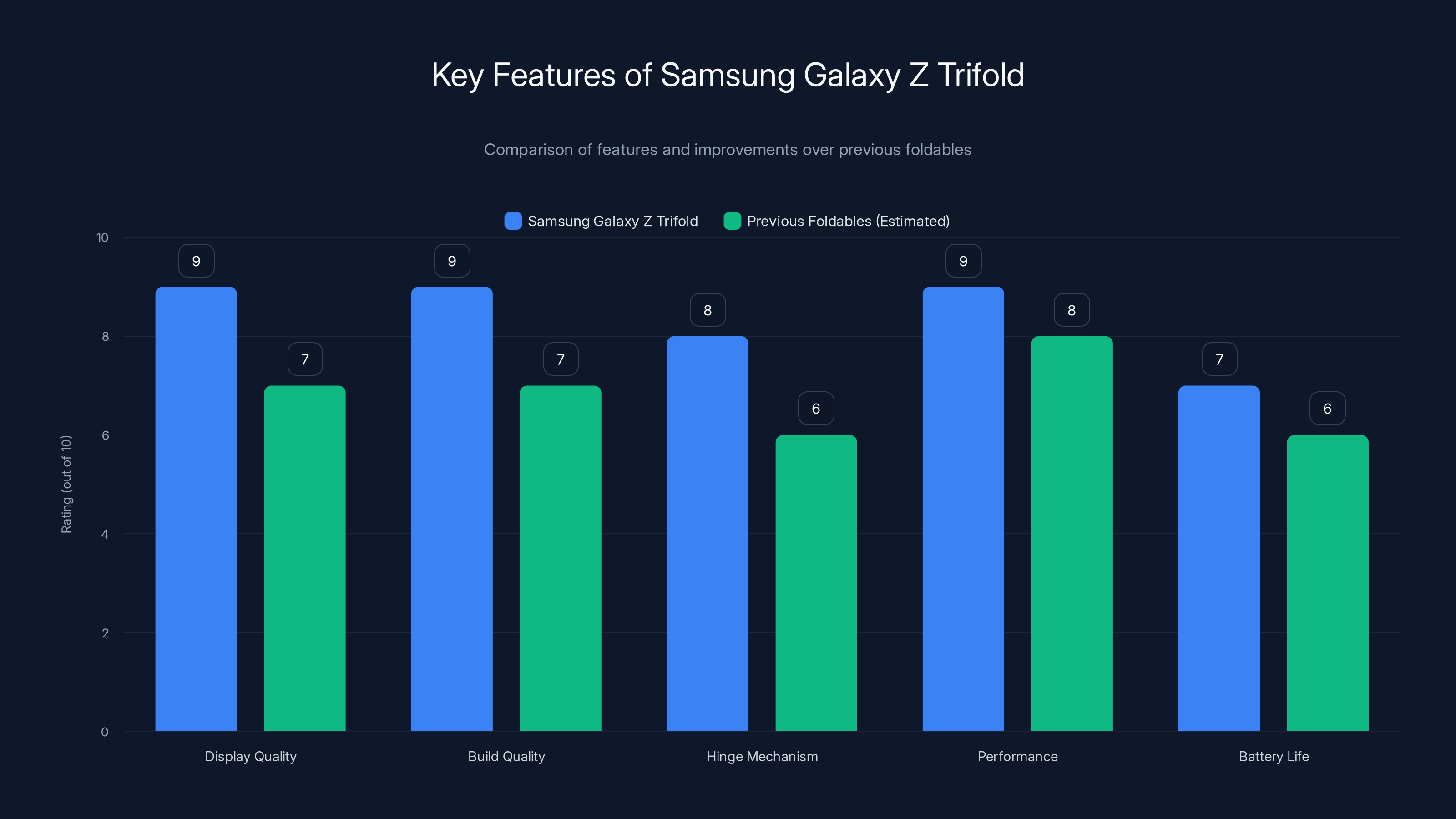Key Features of Samsung Galaxy Z Trifold