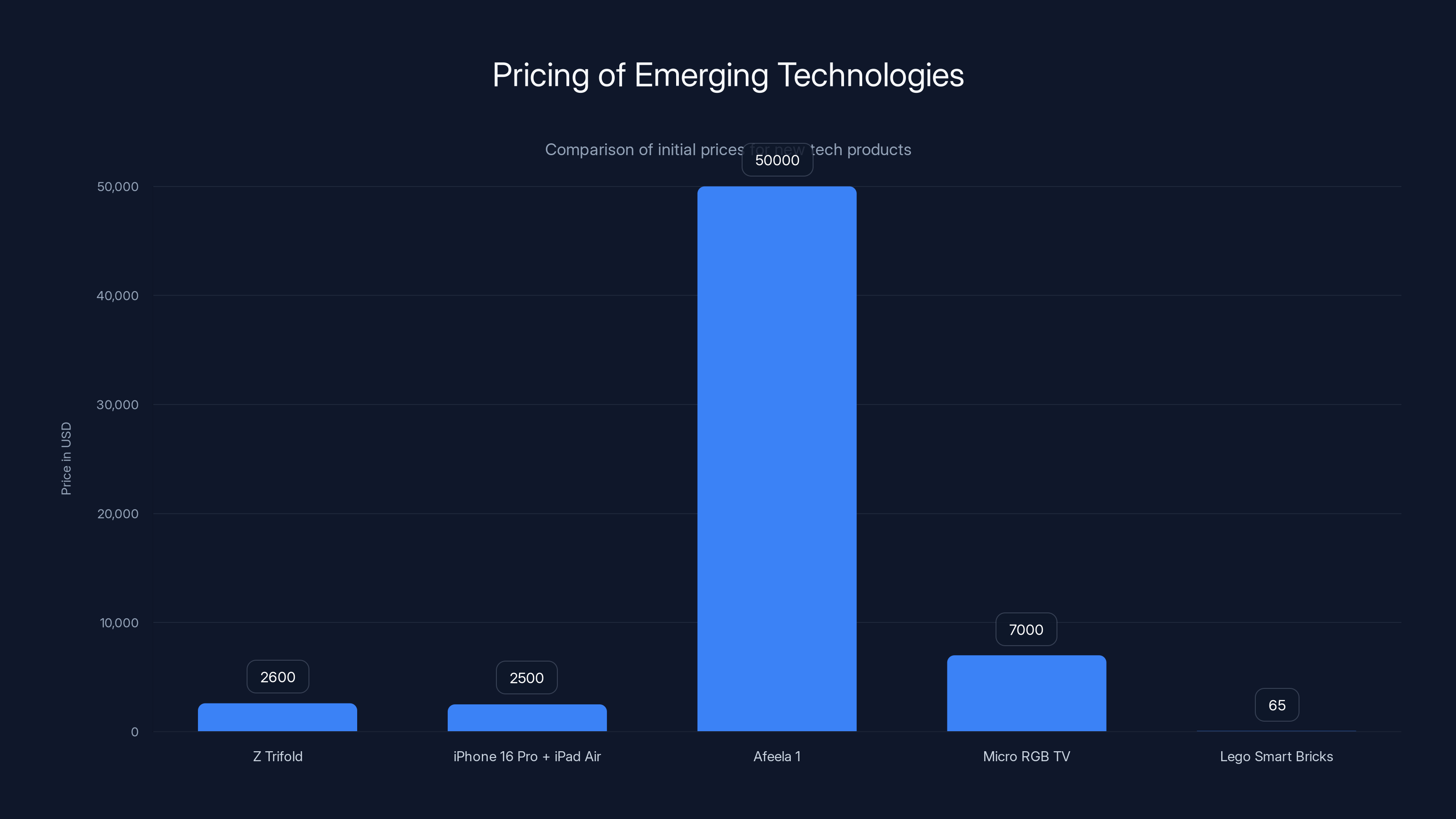 Pricing of Emerging Technologies