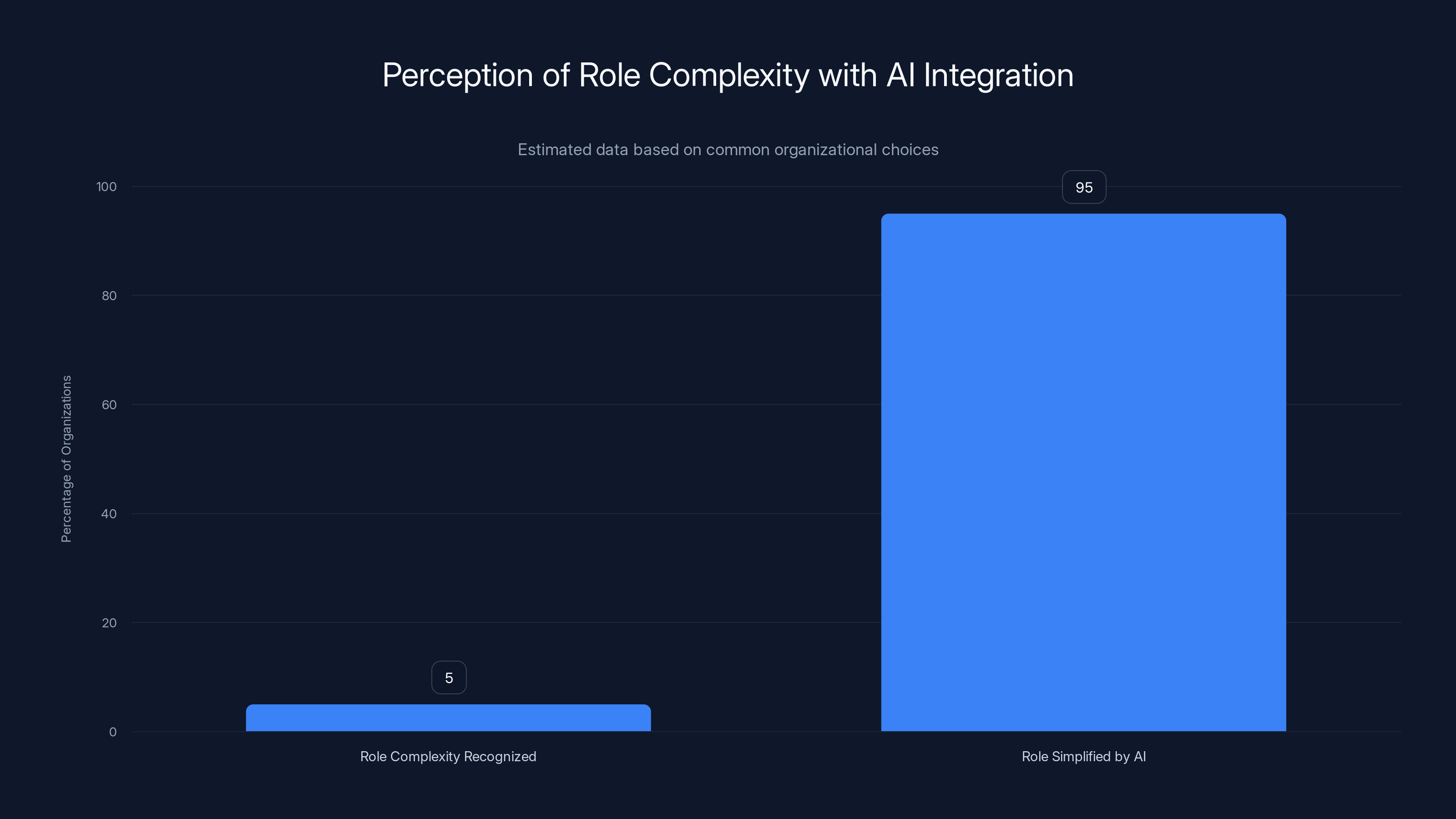 Perception of Role Complexity with AI Integration
