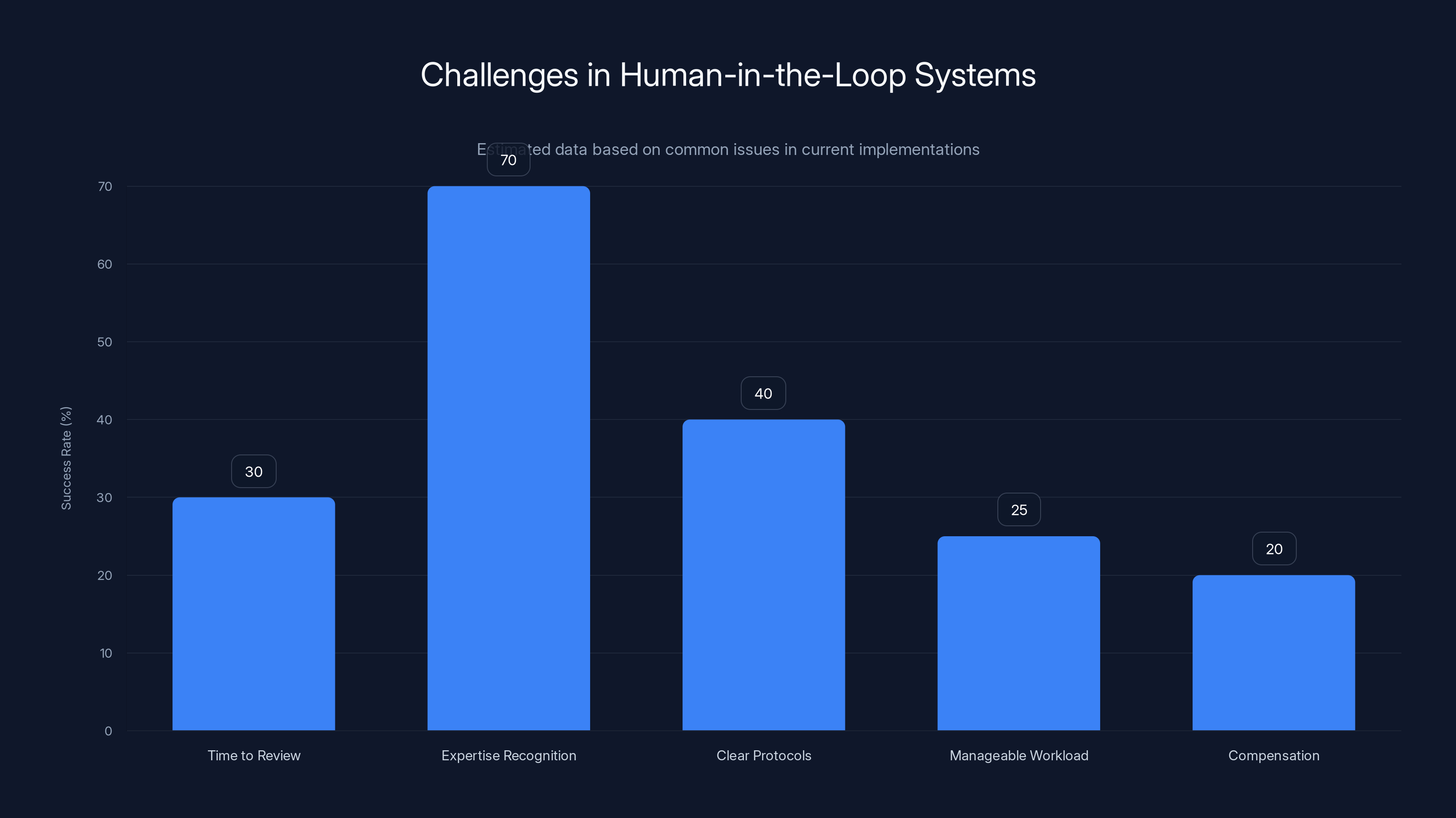 Challenges in Human-in-the-Loop Systems