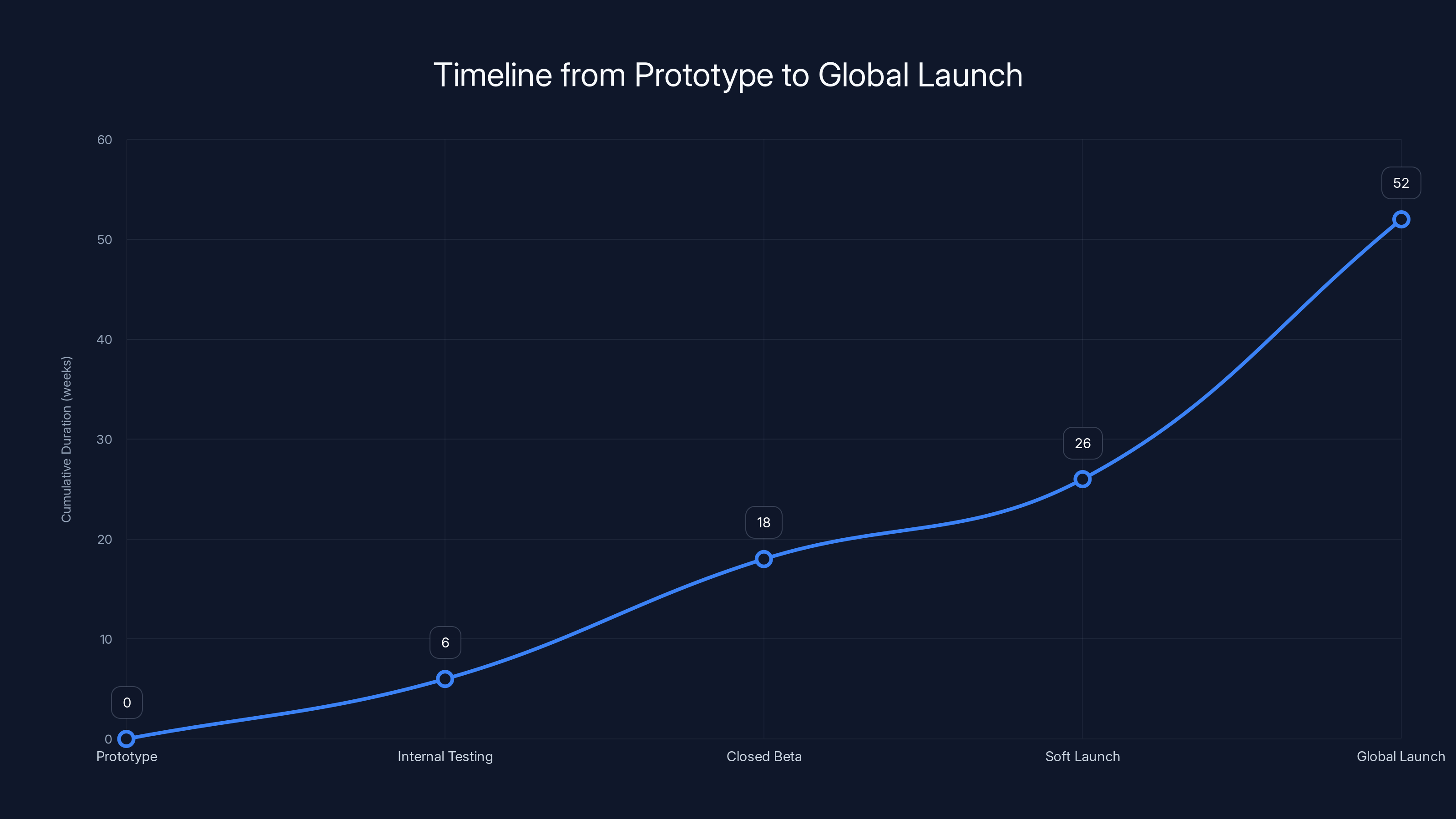 Timeline from Prototype to Global Launch