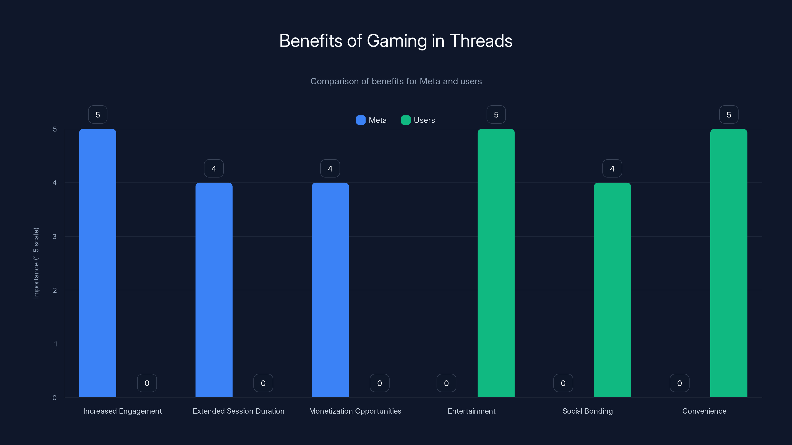 Benefits of Gaming in Threads