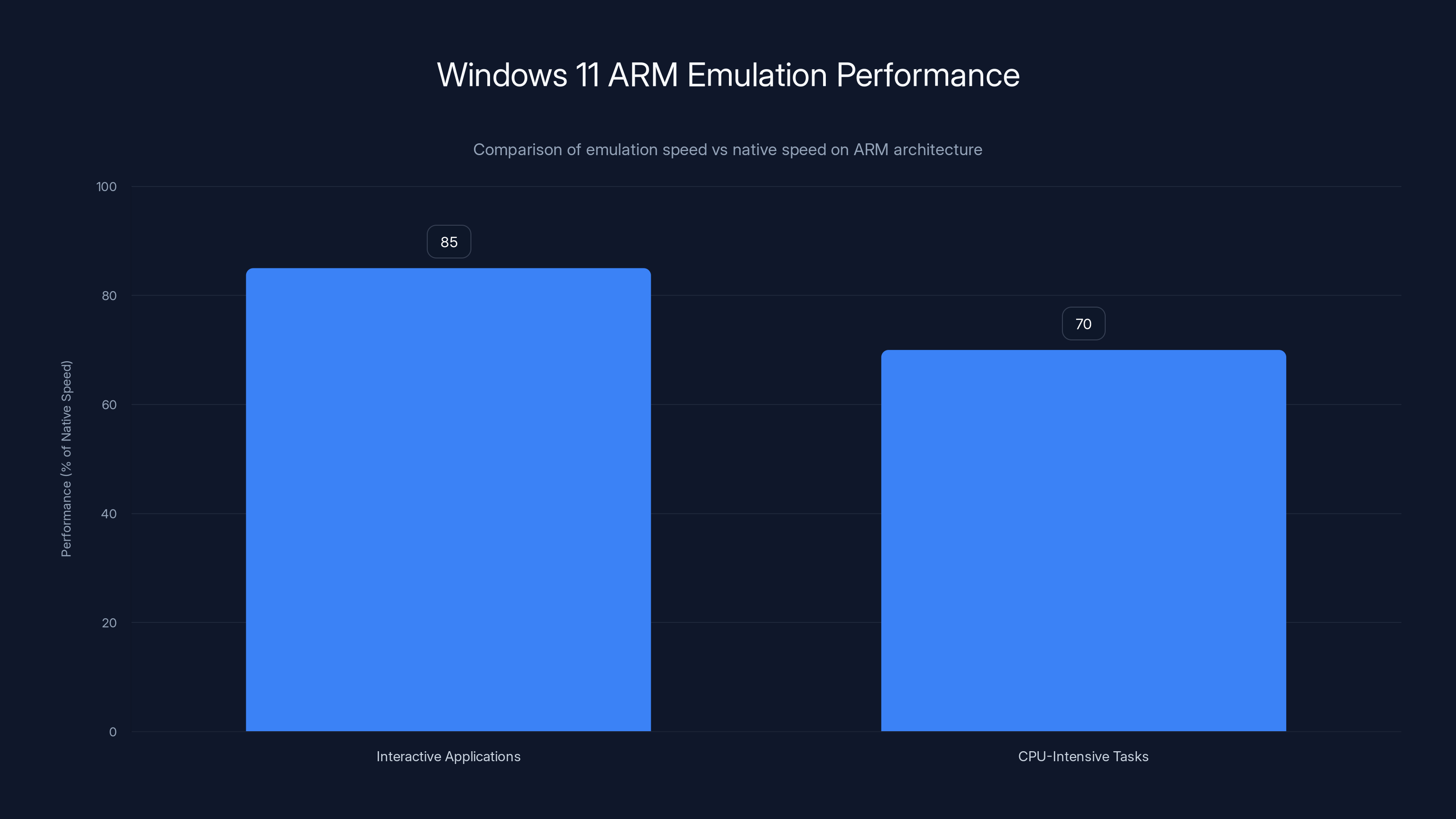 Windows 11 ARM Emulation Performance