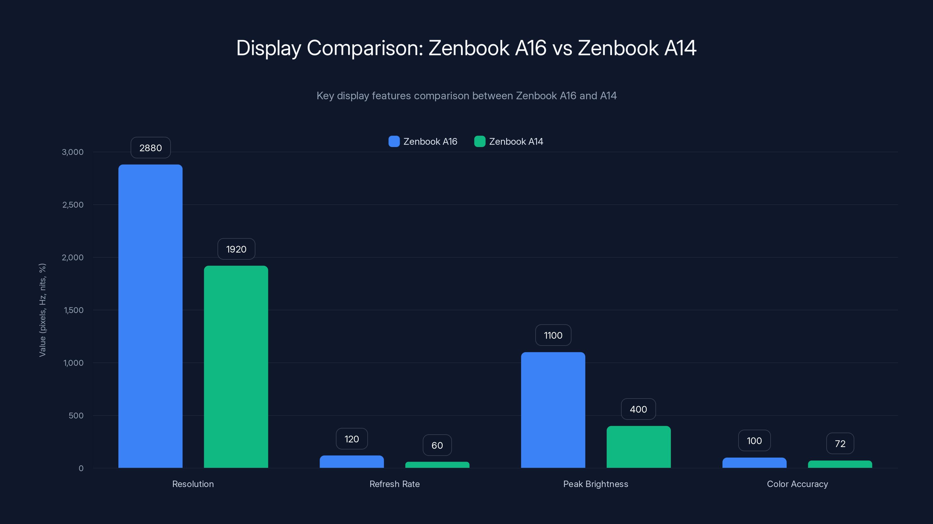Display Comparison: Zenbook A16 vs Zenbook A14