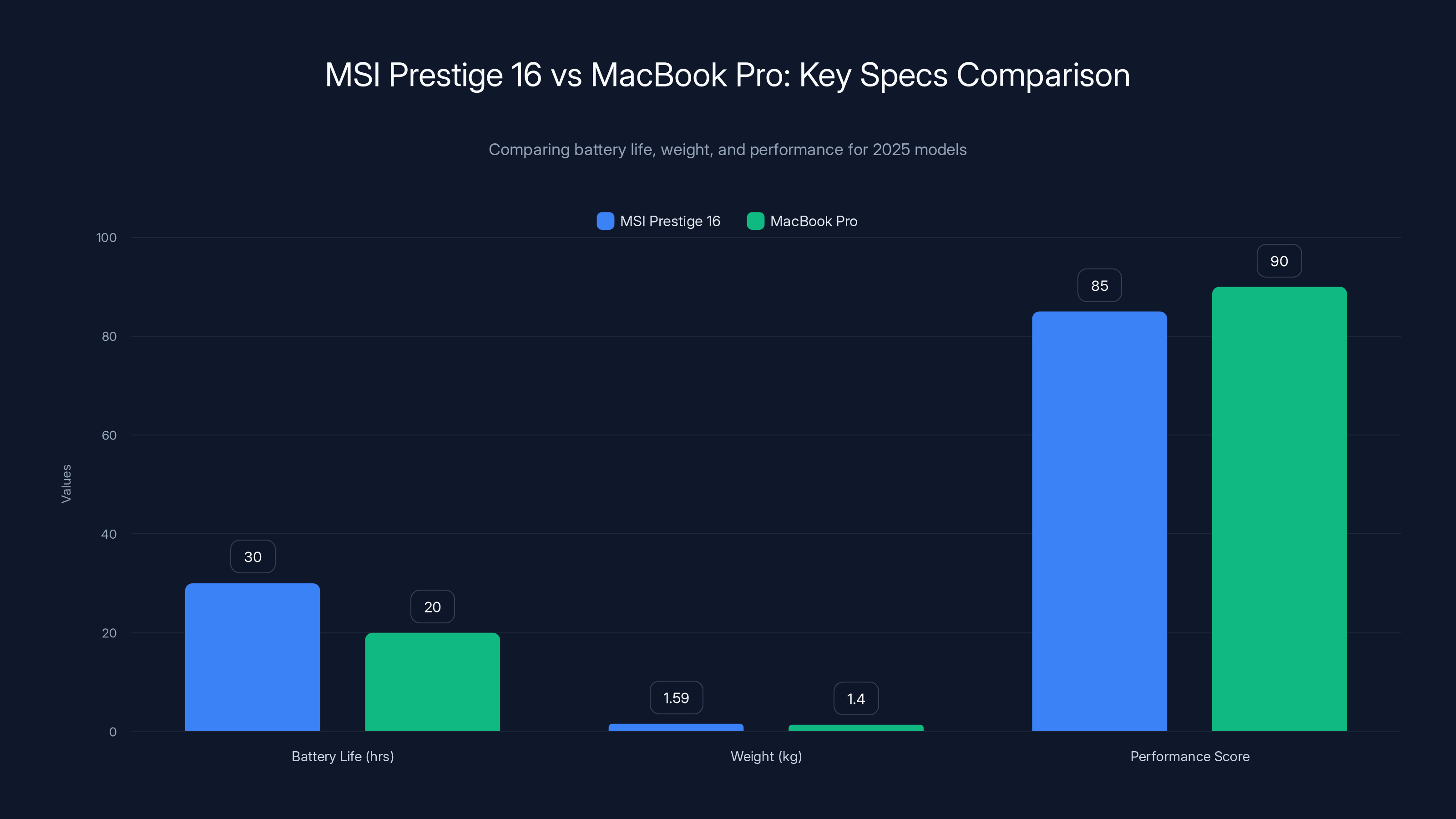 MSI Prestige 16 vs MacBook Pro: Key Specs Comparison