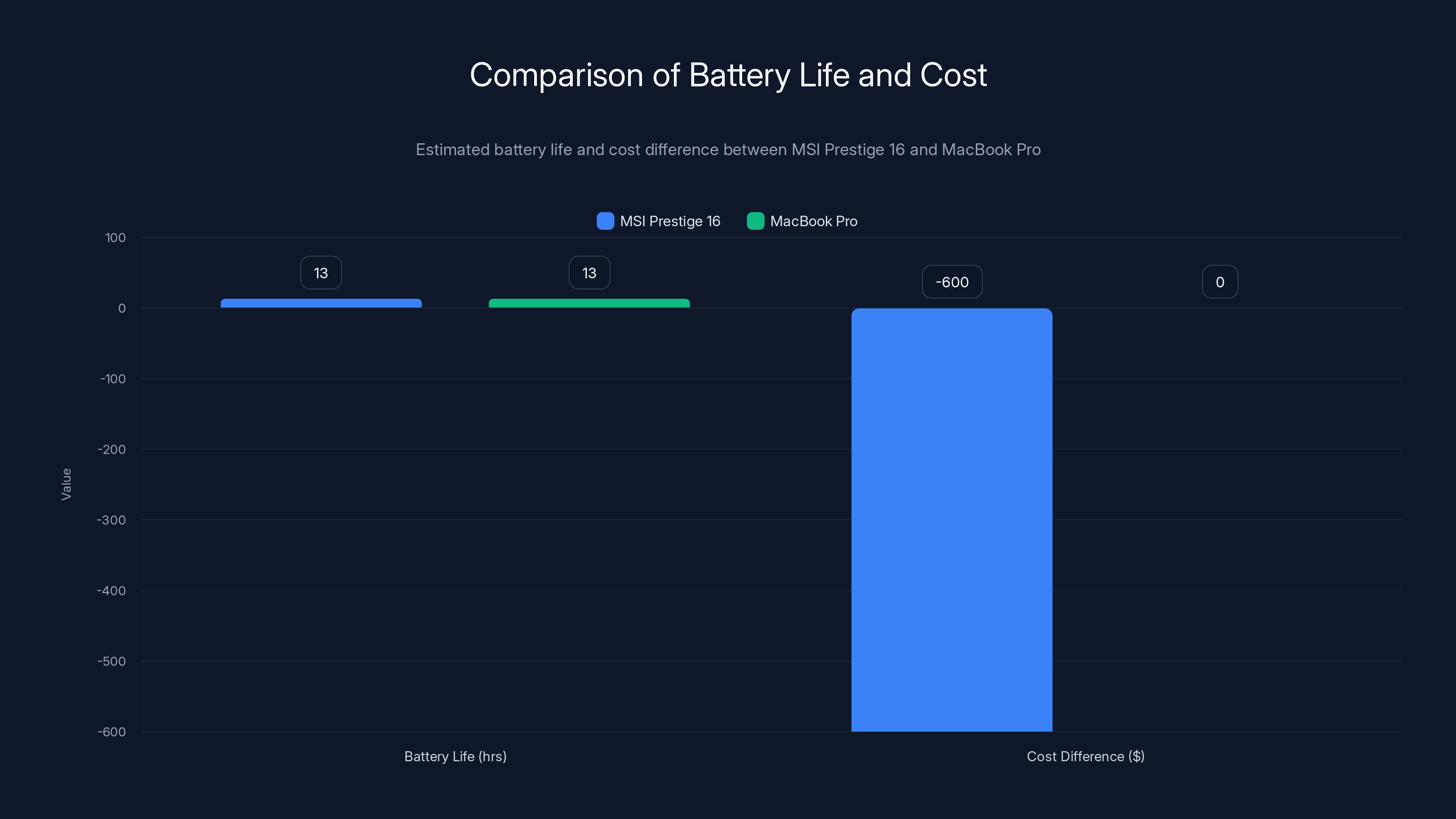Comparison of Battery Life and Cost