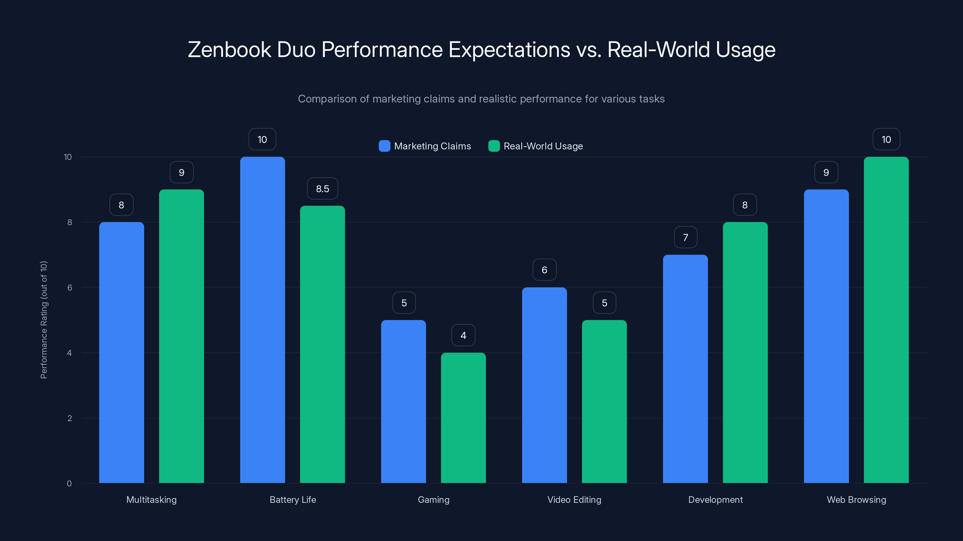 Zenbook Duo Performance Expectations vs. Real-World Usage