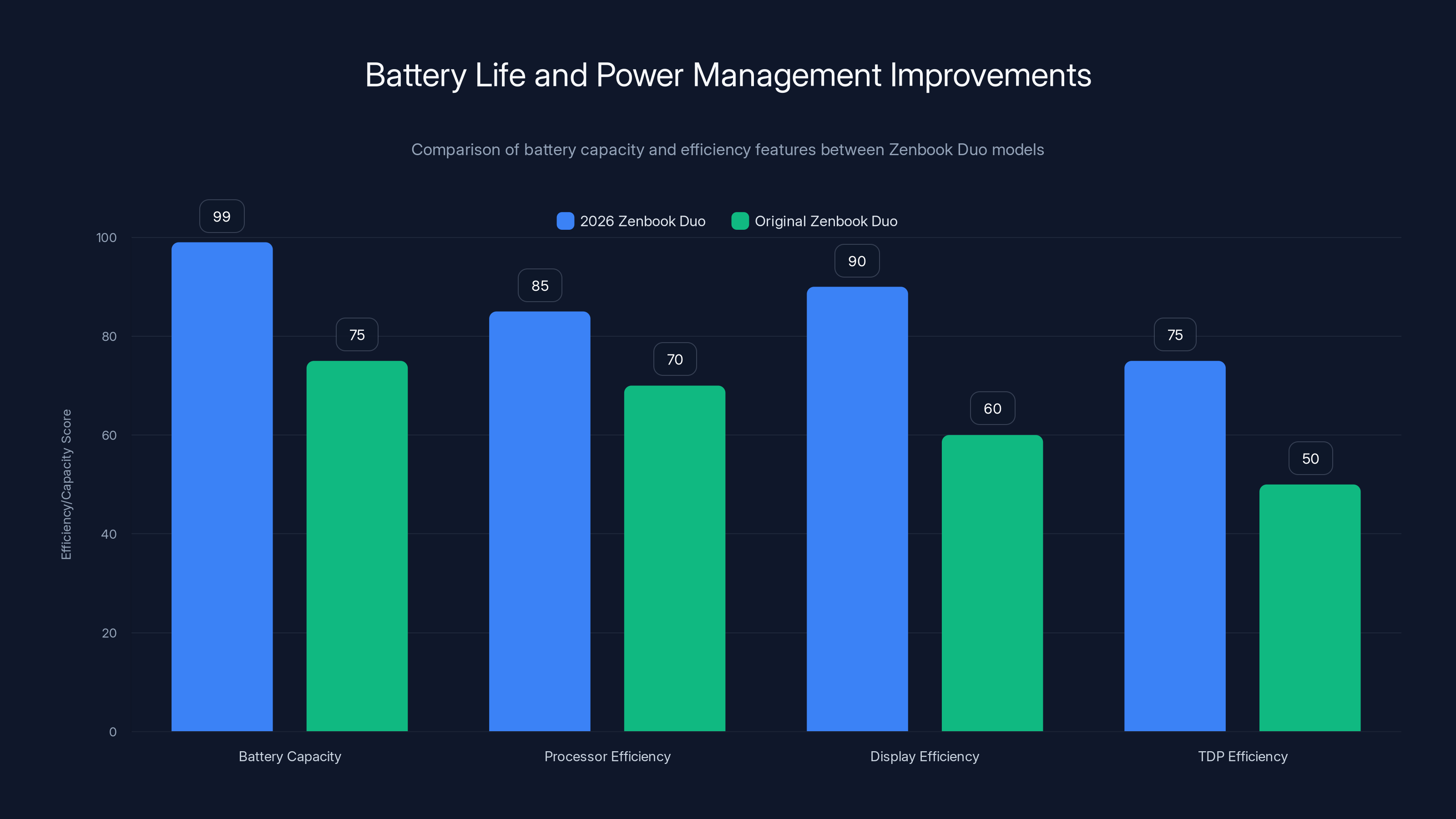 Battery Life and Power Management Improvements