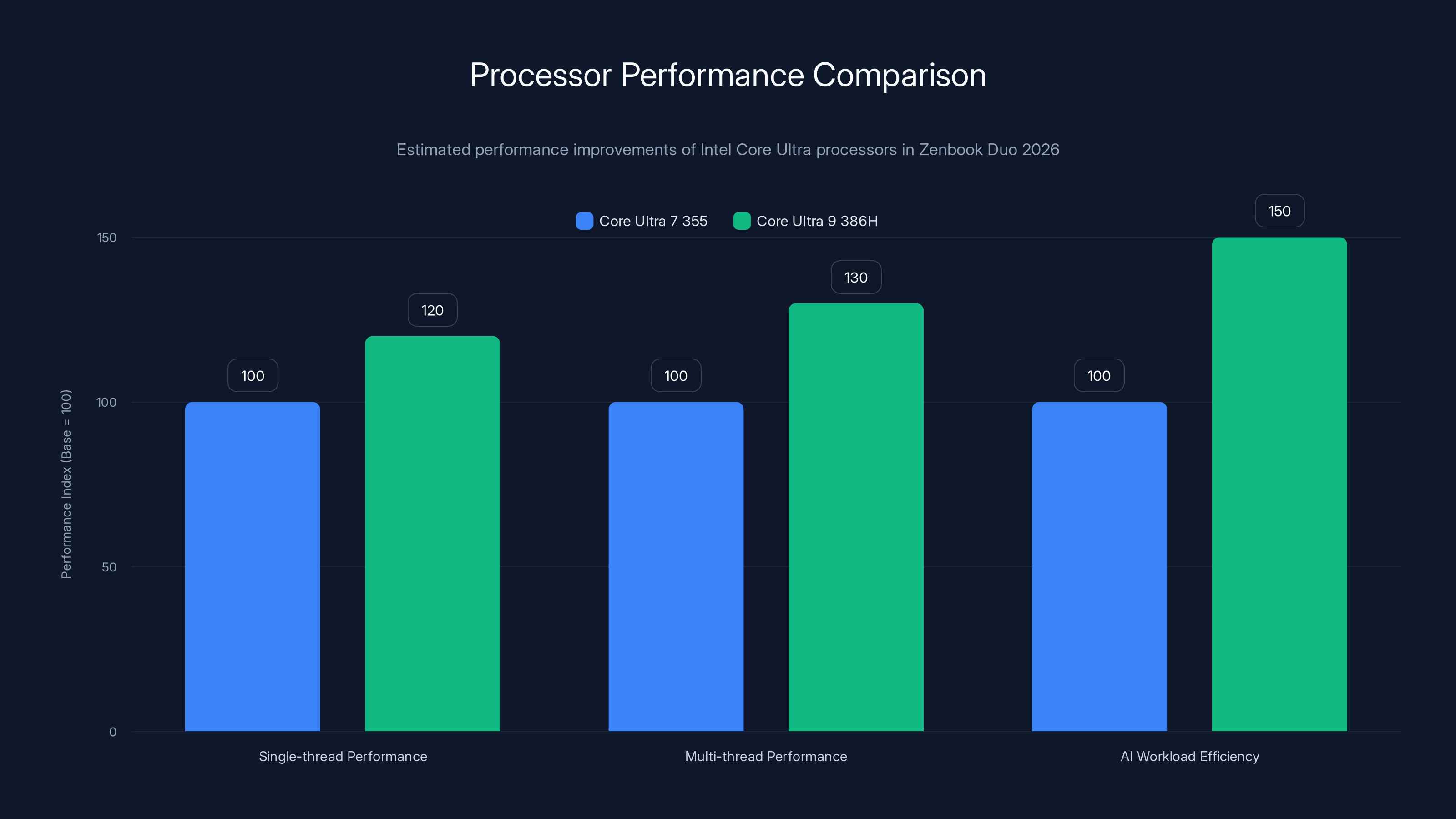 Processor Performance Comparison