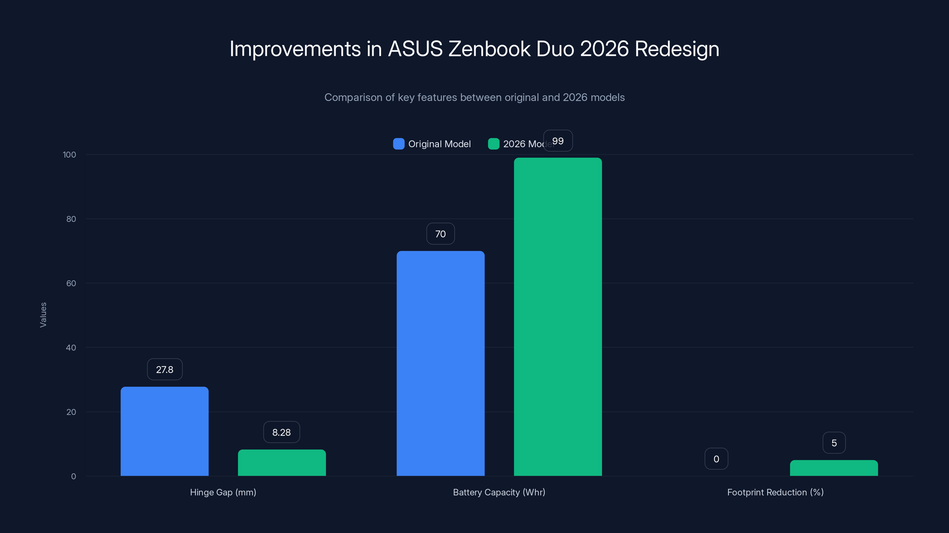 Improvements in ASUS Zenbook Duo 2026 Redesign