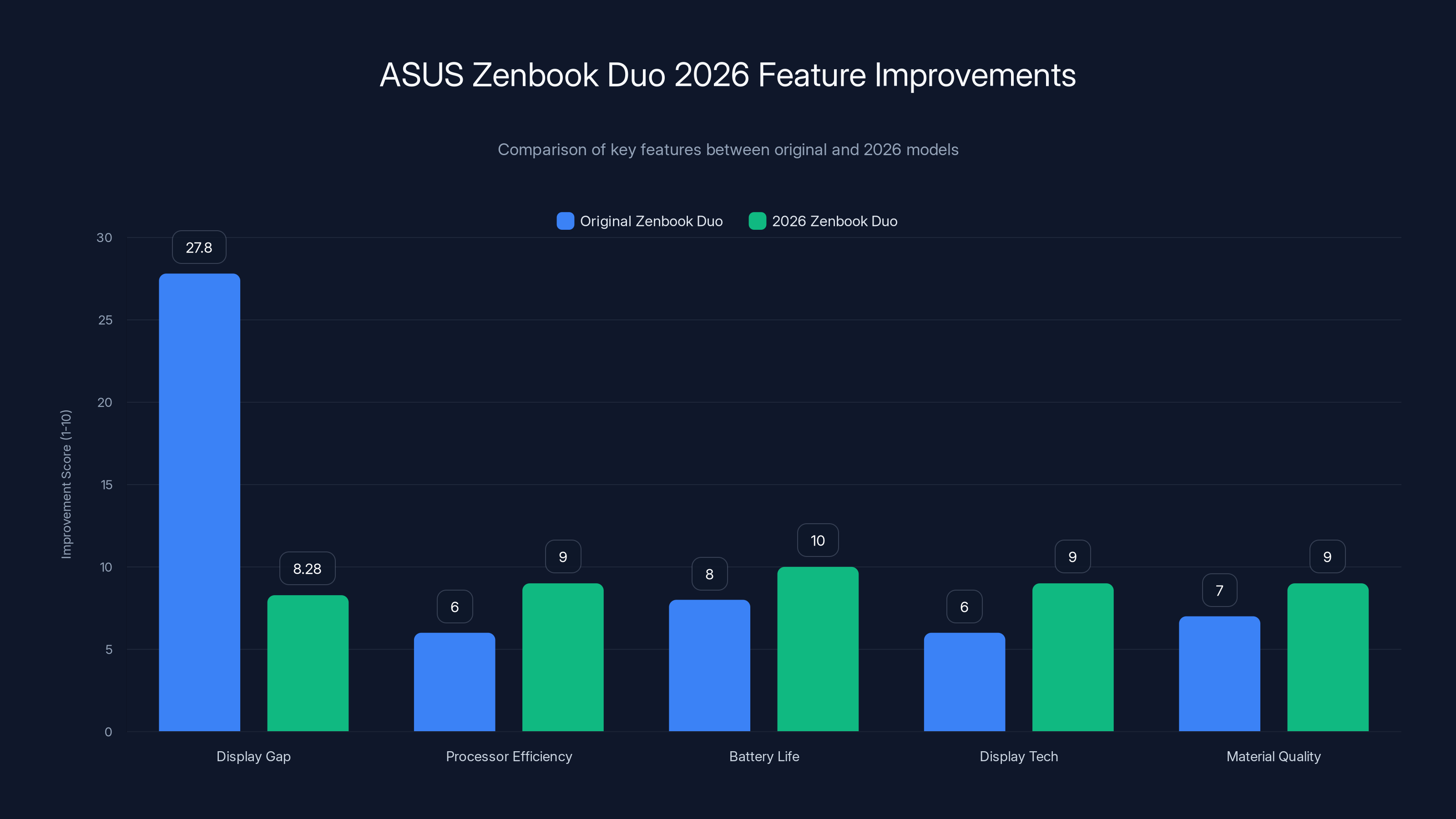 ASUS Zenbook Duo 2026 Feature Improvements