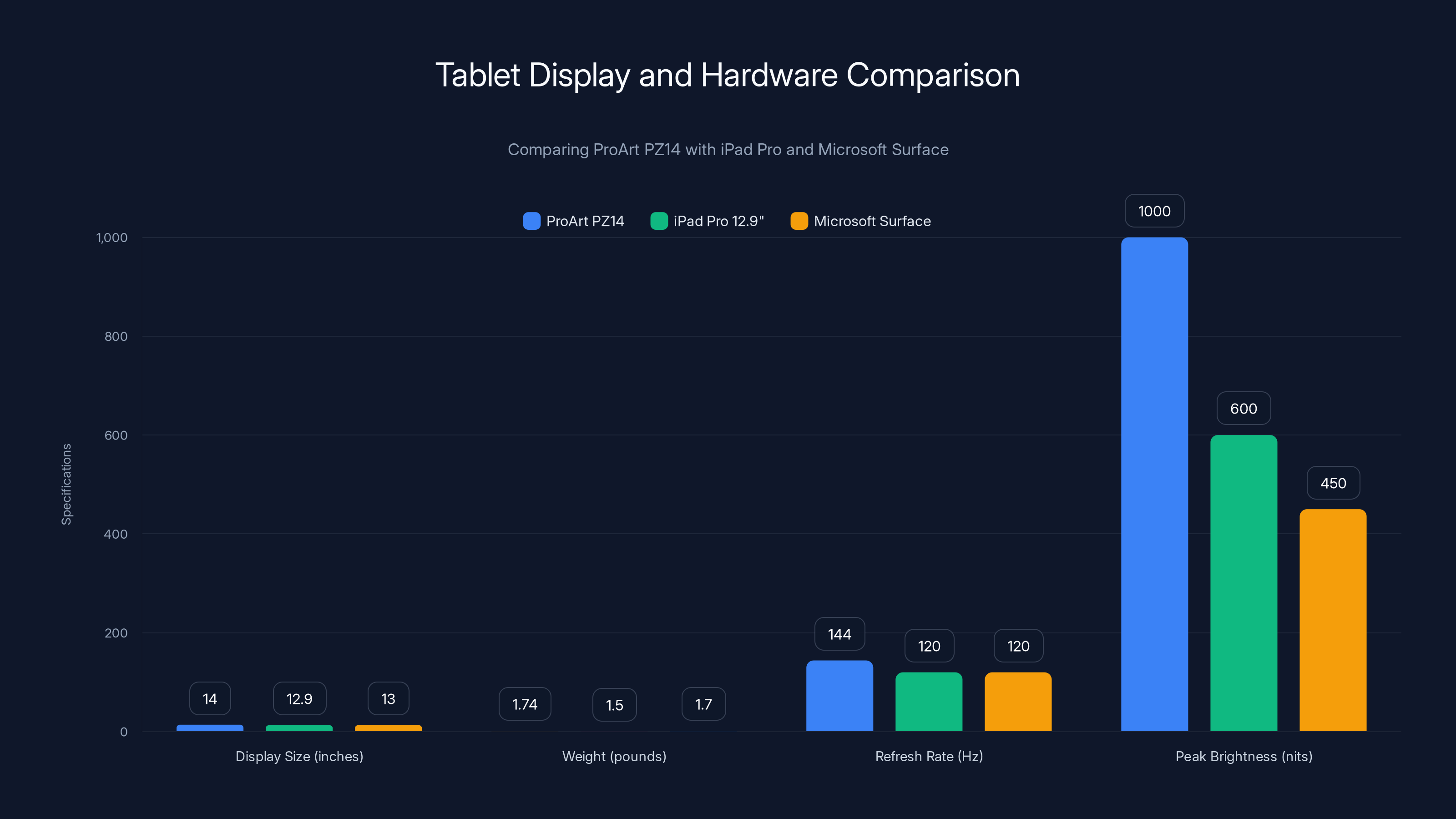 Tablet Display and Hardware Comparison
