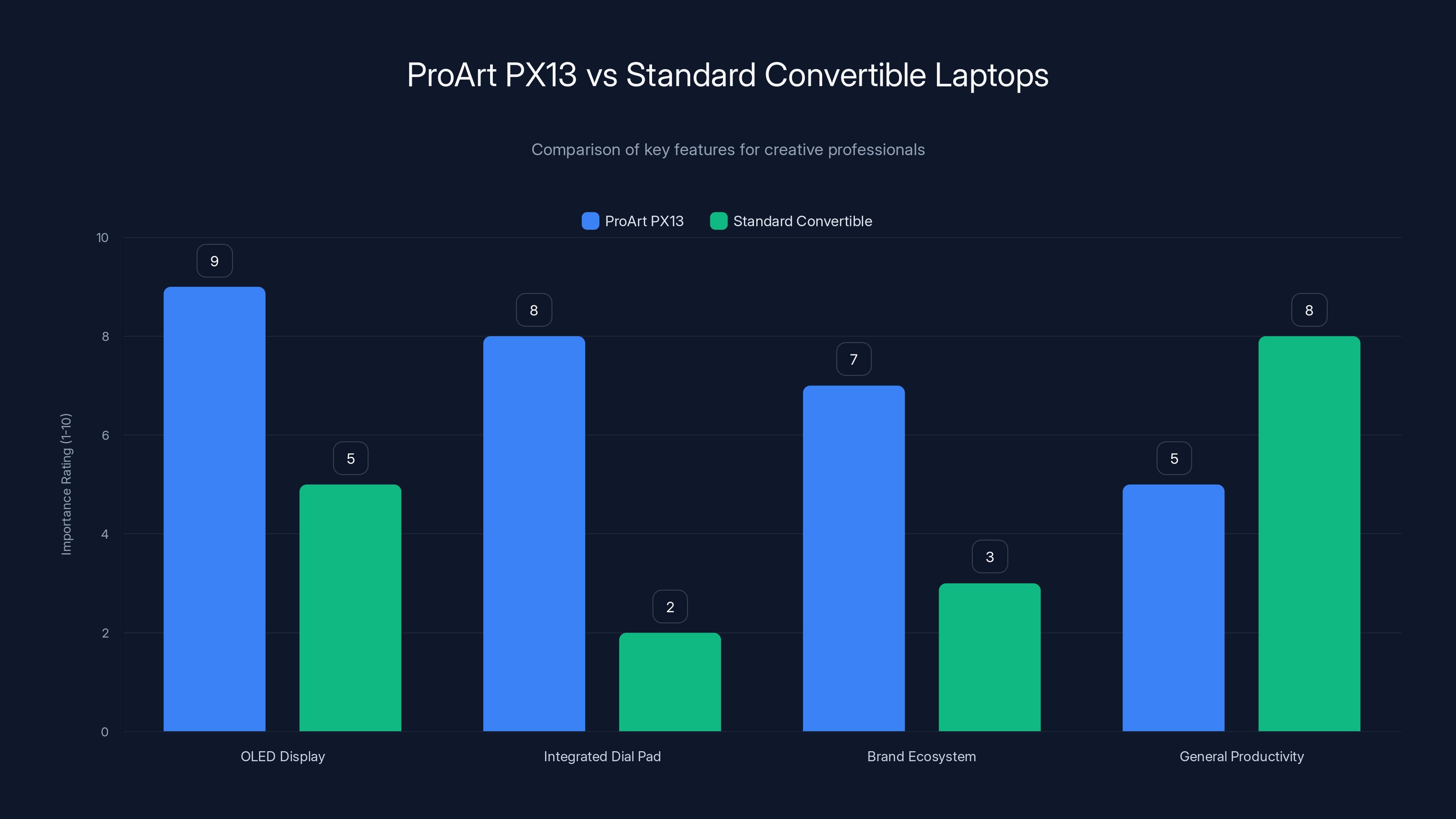 ProArt PX13 vs Standard Convertible Laptops