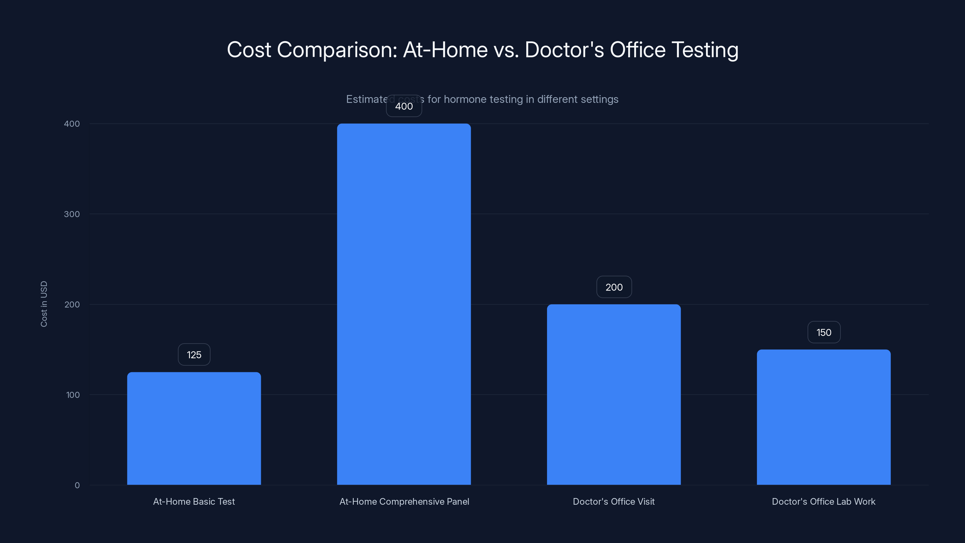 Cost Comparison: At-Home vs. Doctor's Office Testing