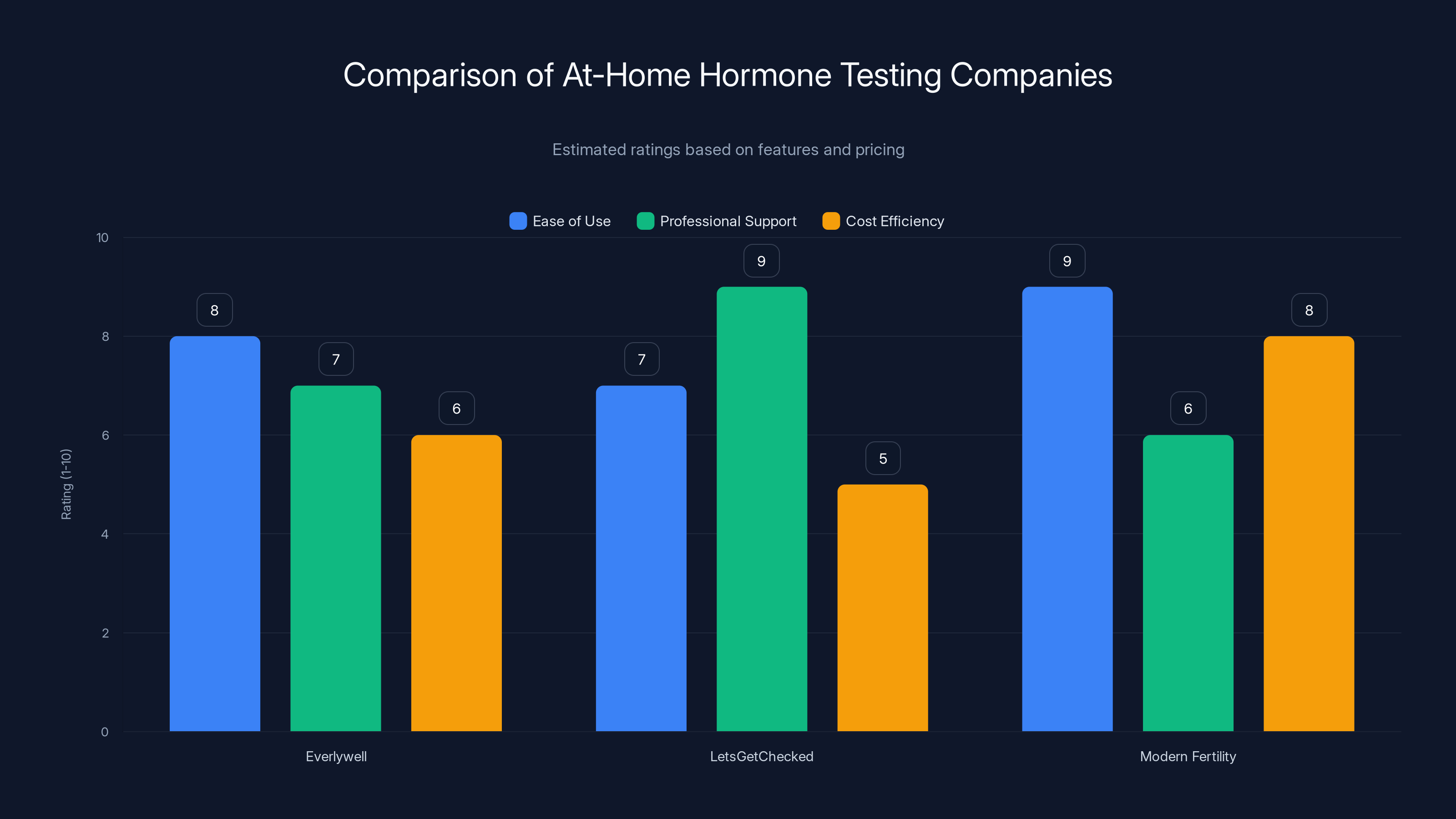 Comparison of At-Home Hormone Testing Companies