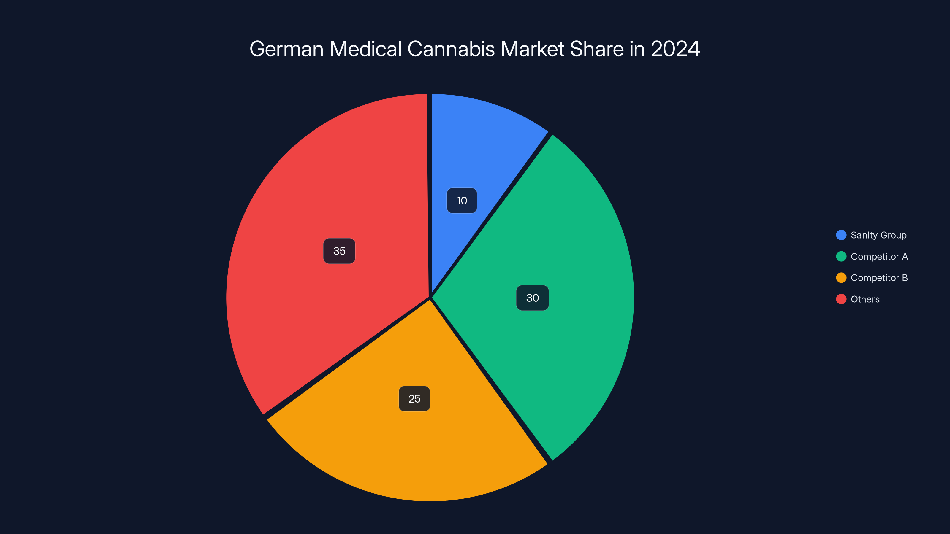 German Medical Cannabis Market Share in 2024