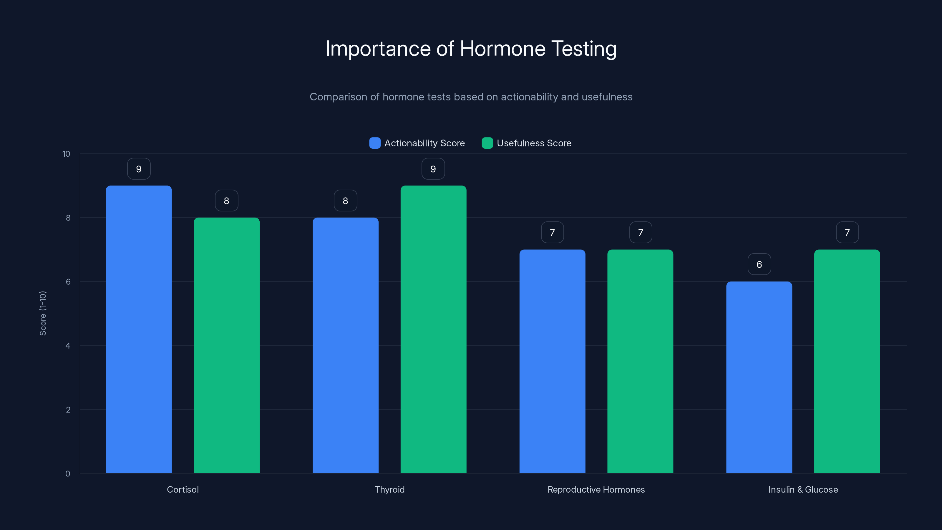 Importance of Hormone Testing