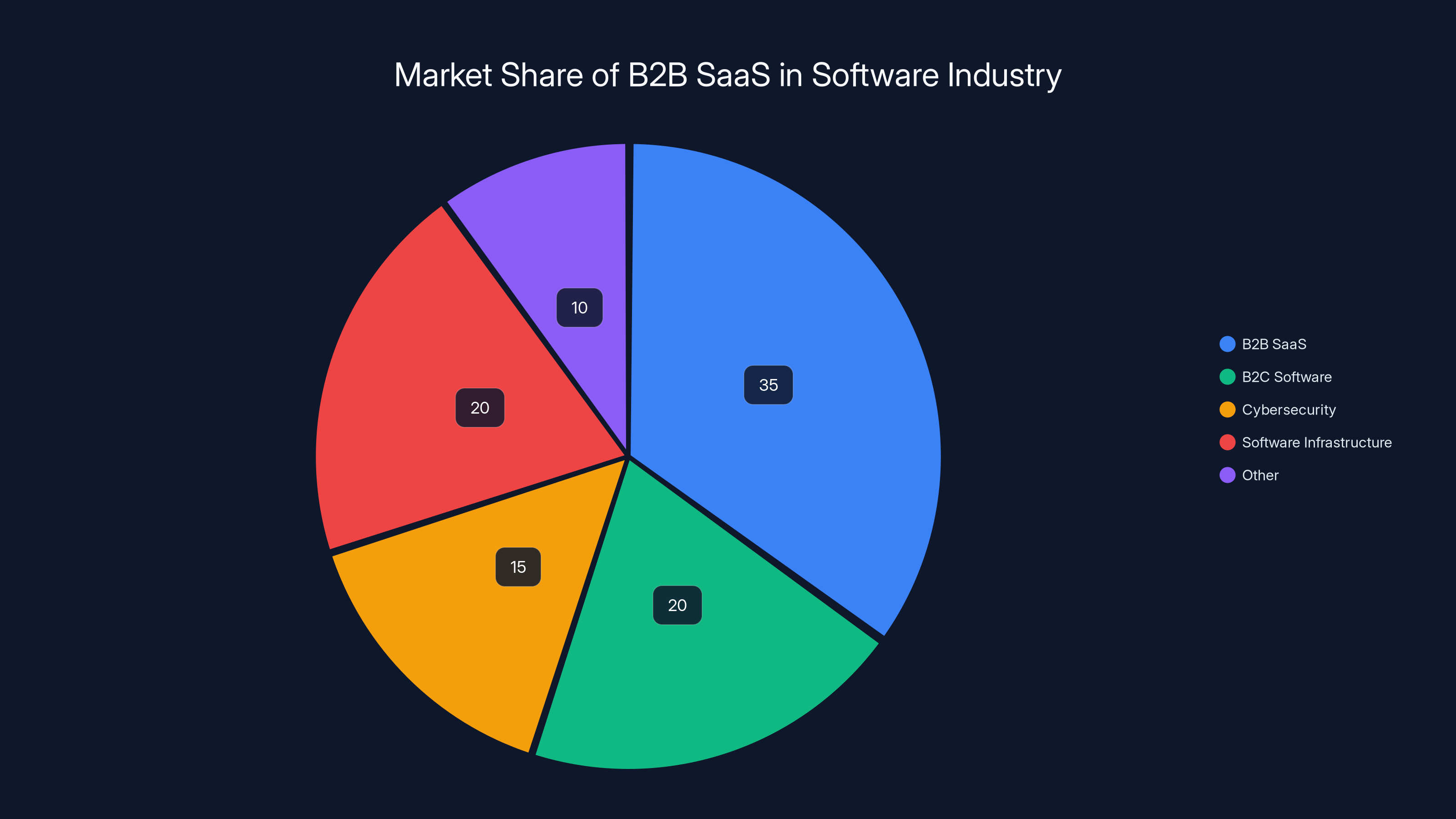 Market Share of B2B SaaS in Software Industry