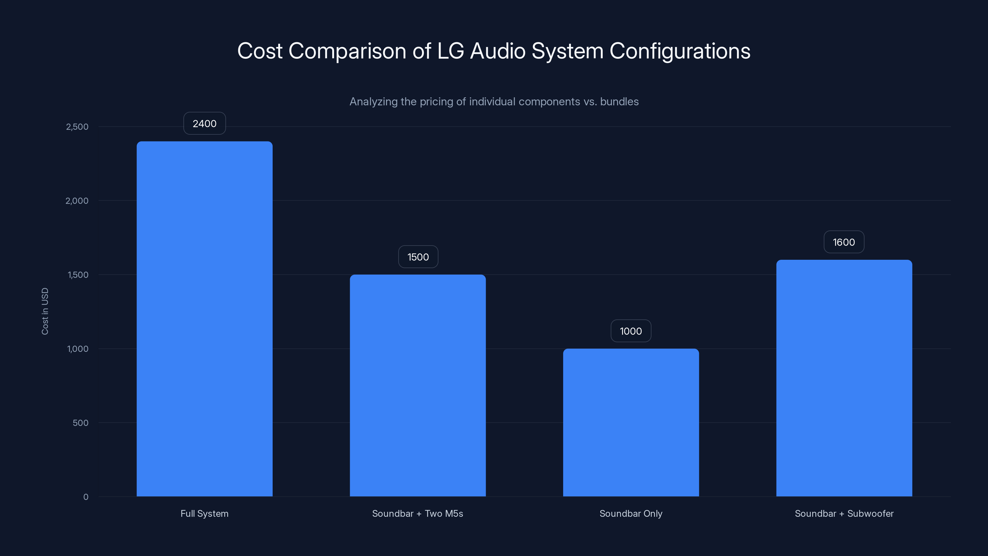 Cost Comparison of LG Audio System Configurations